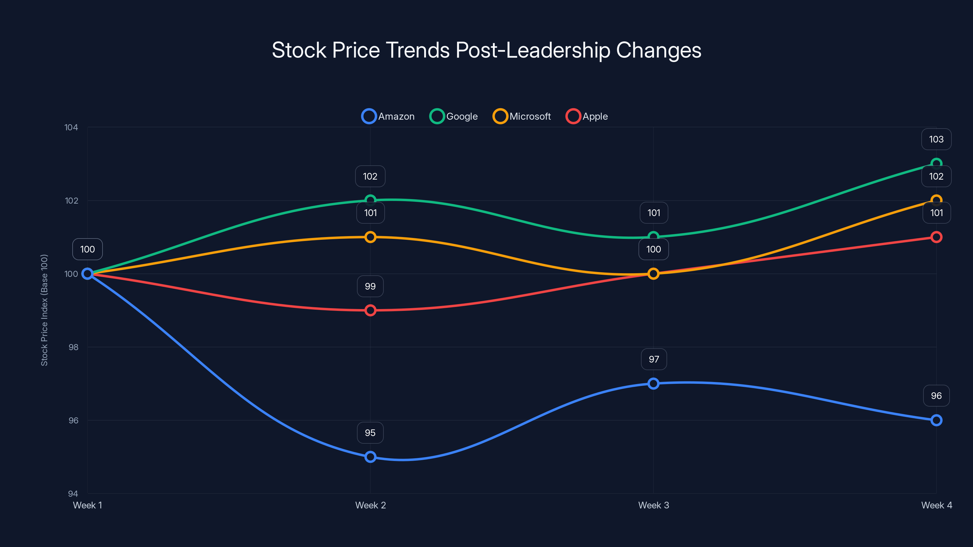 Stock Price Trends Post-Leadership Changes