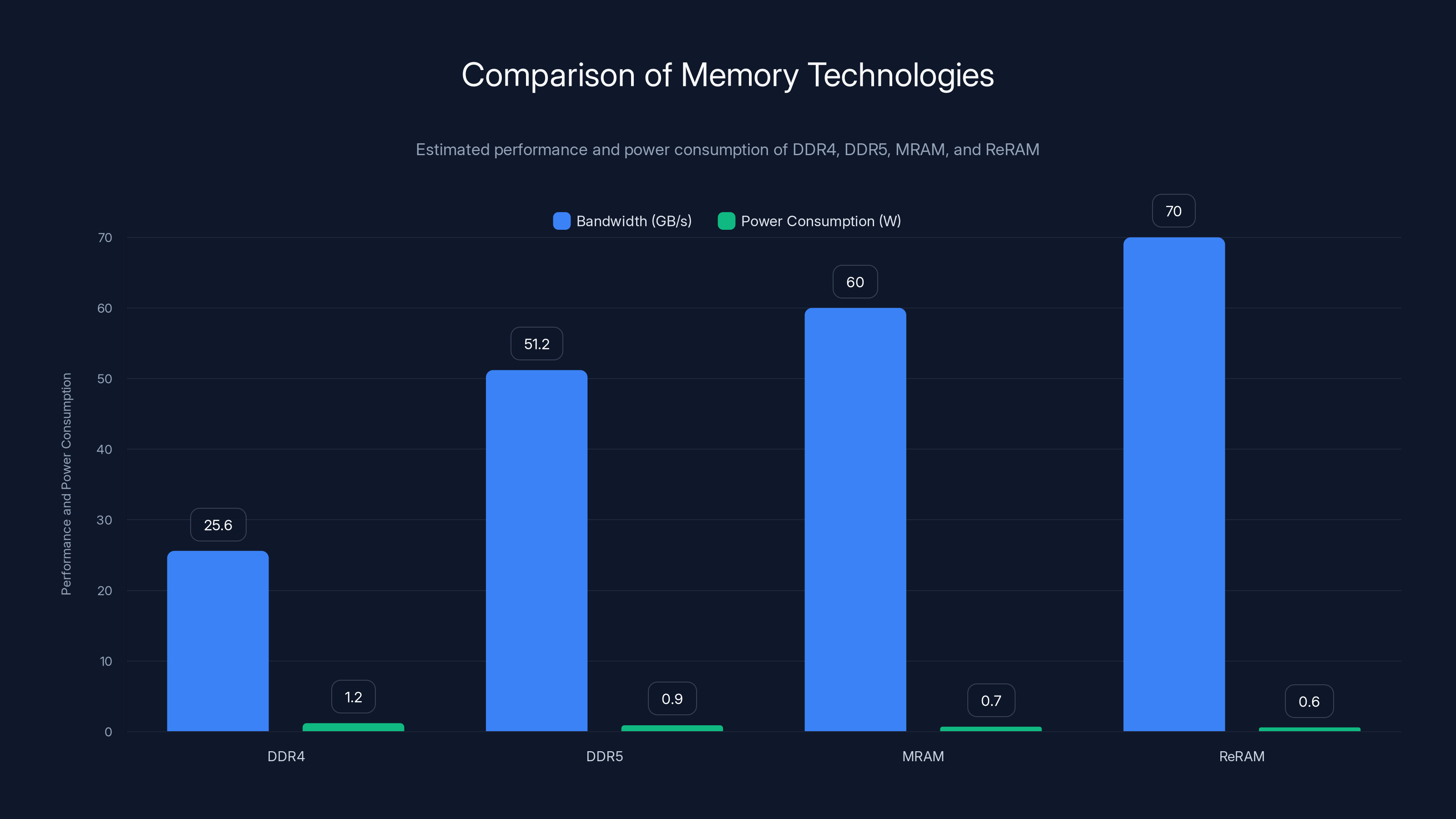 Comparison of Memory Technologies