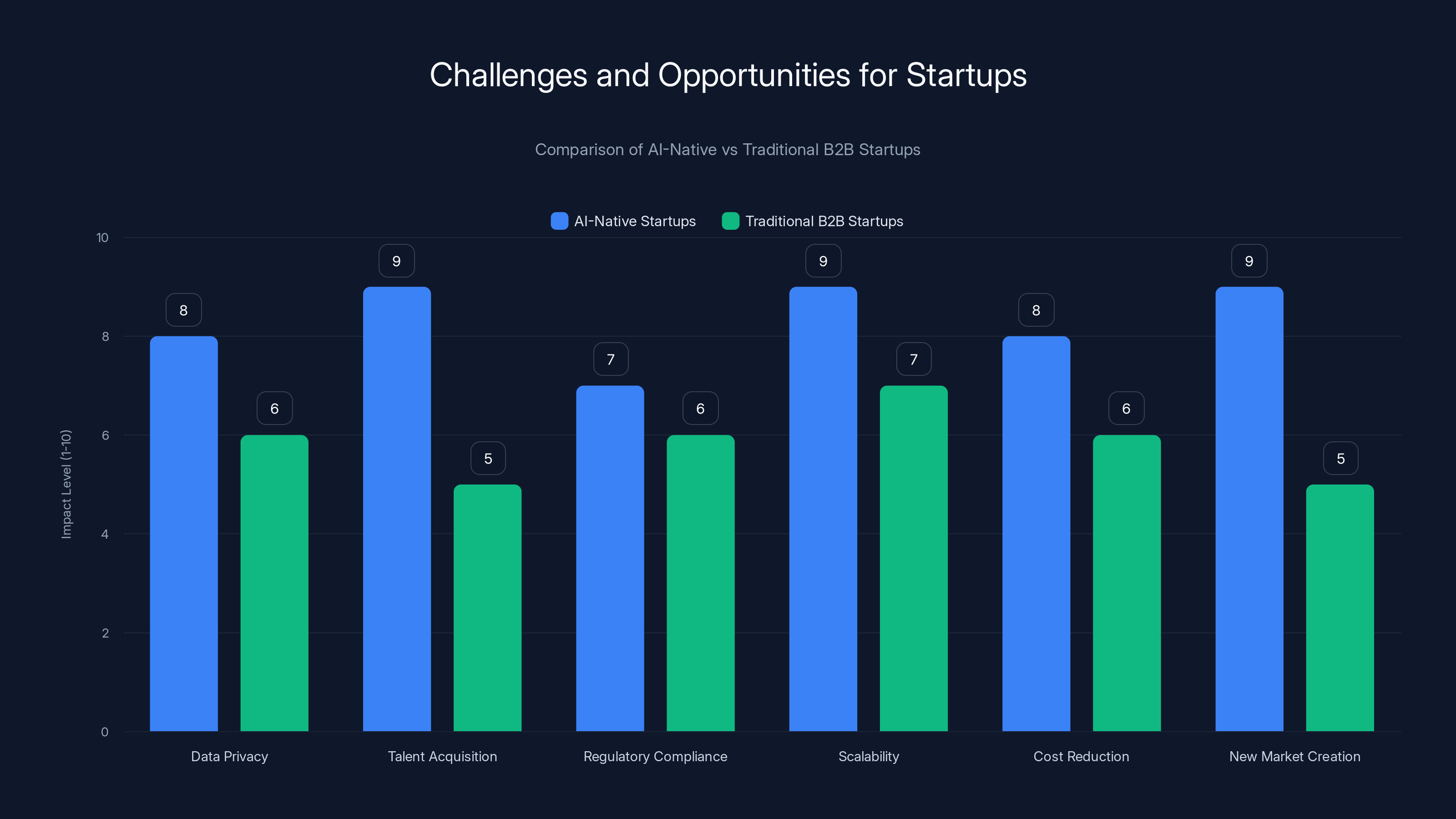 Challenges and Opportunities for Startups