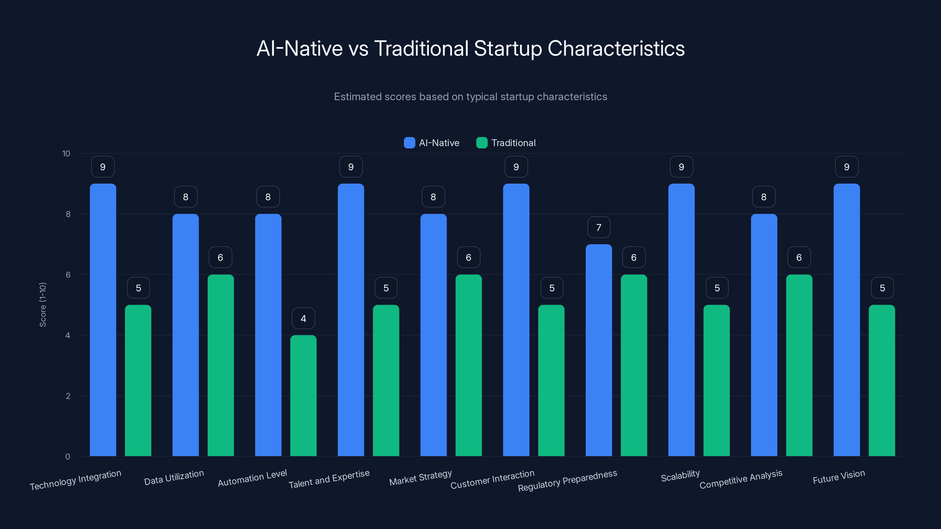 AI-Native vs Traditional Startup Characteristics