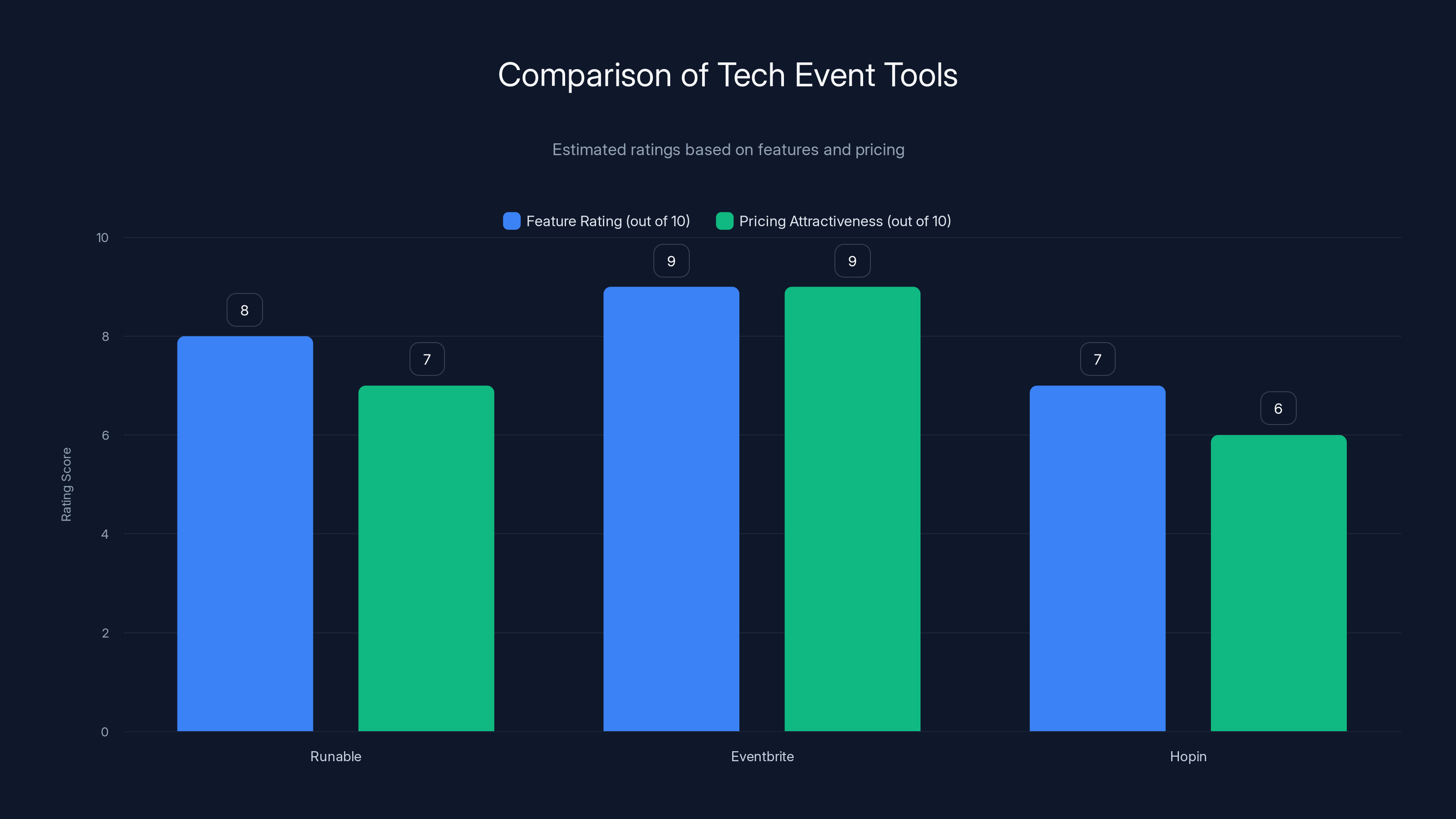 Comparison of Tech Event Tools