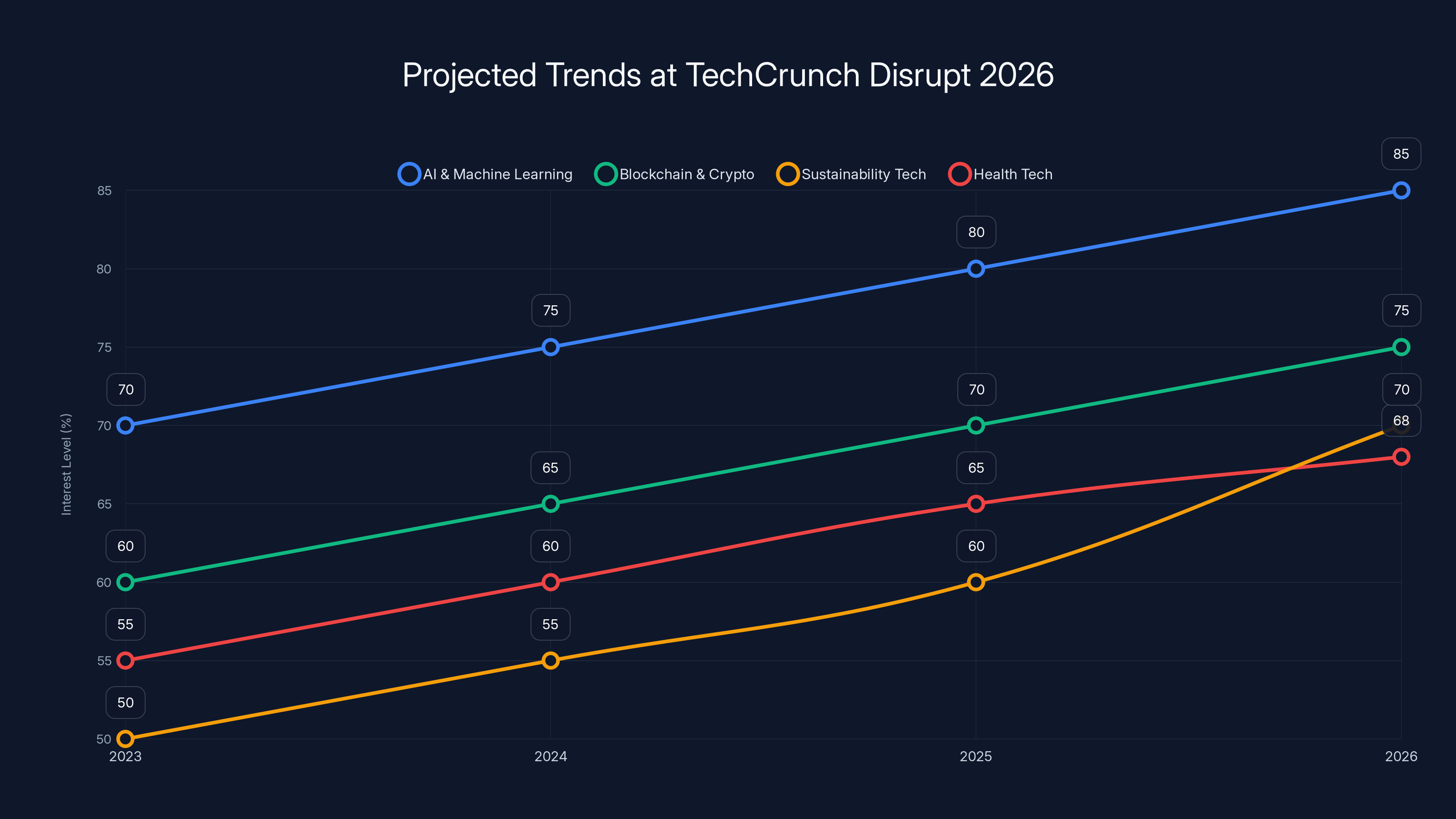 Projected Trends at TechCrunch Disrupt 2026