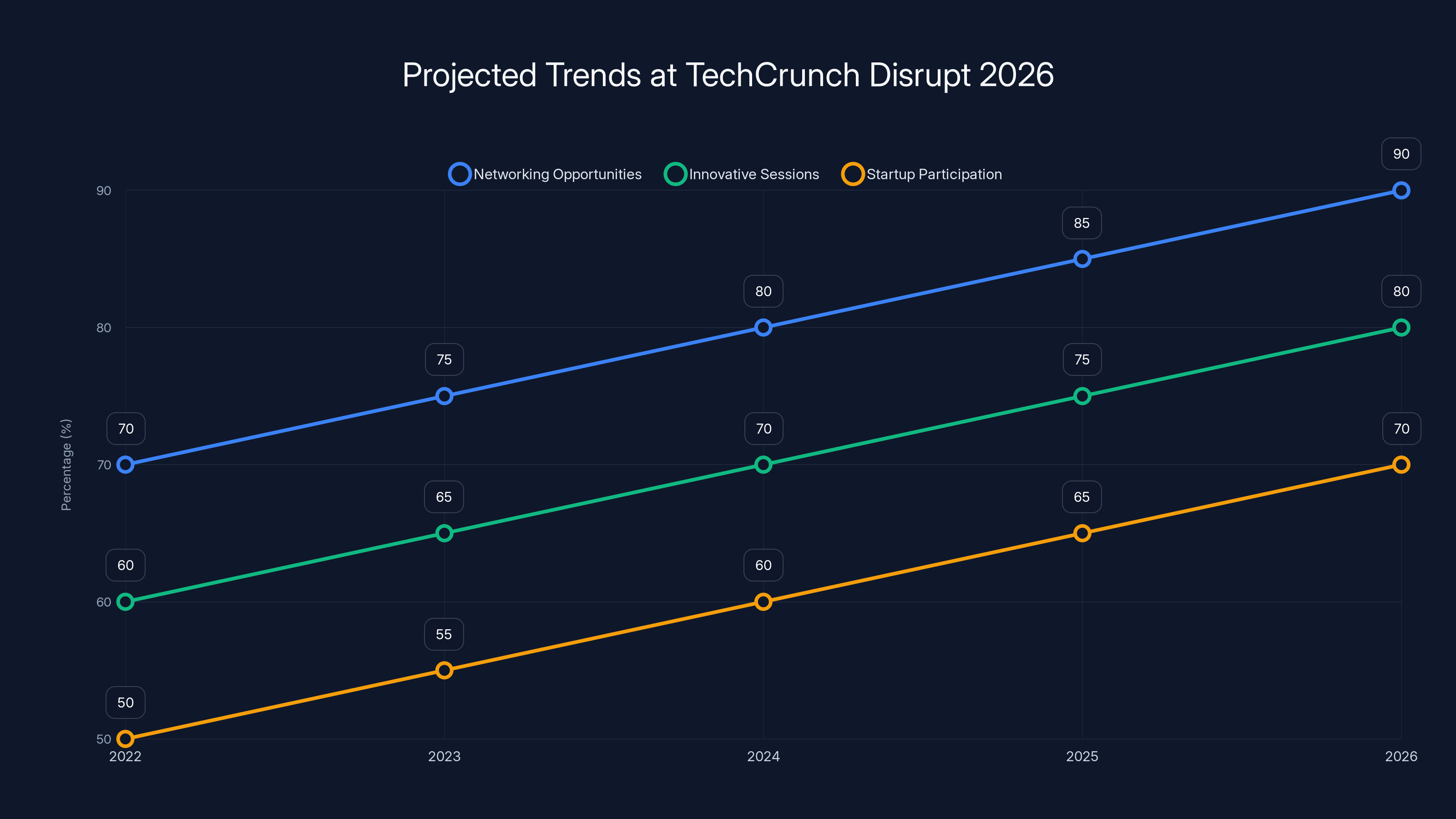 Projected Trends at TechCrunch Disrupt 2026