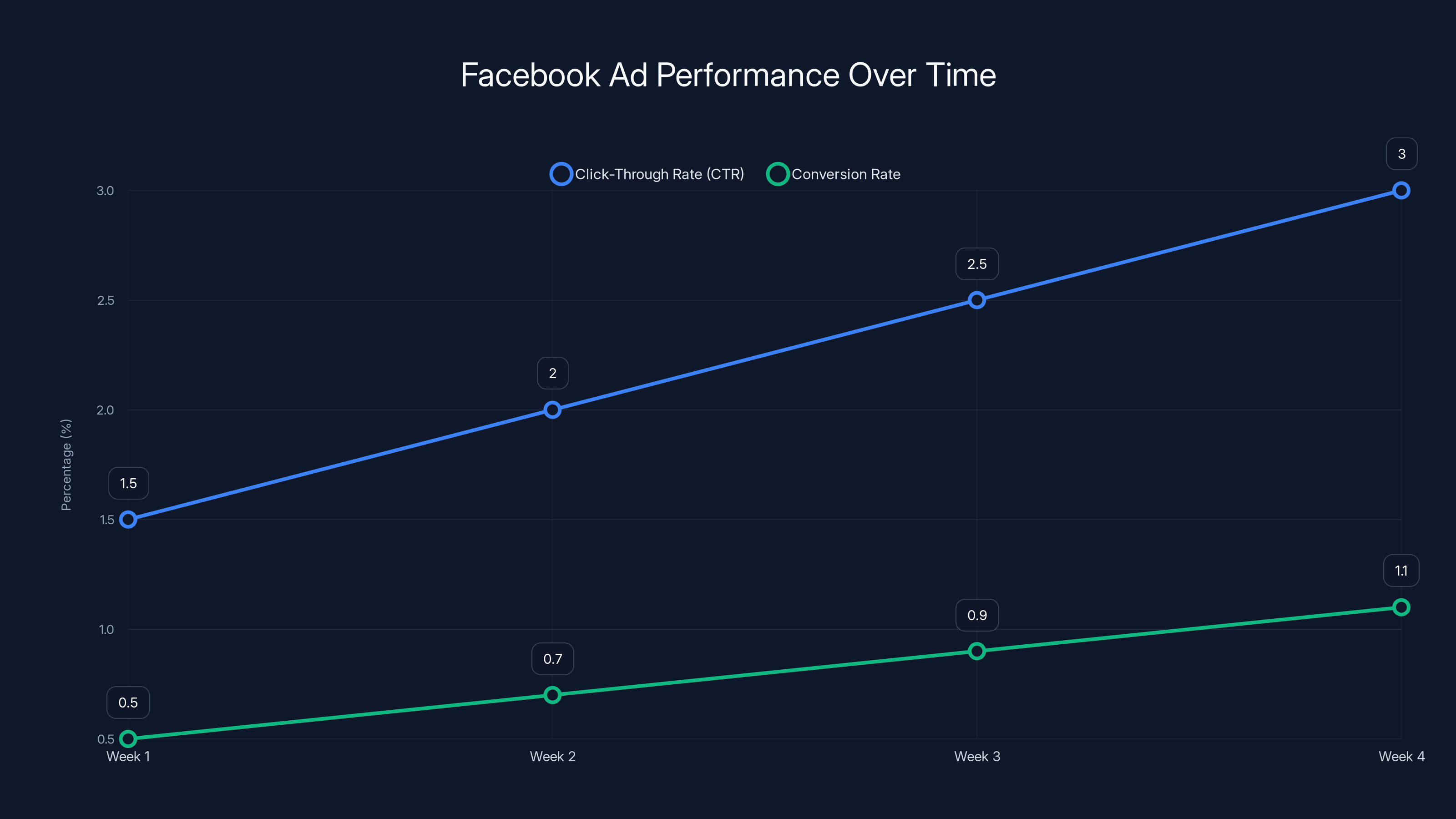 Facebook Ad Performance Over Time