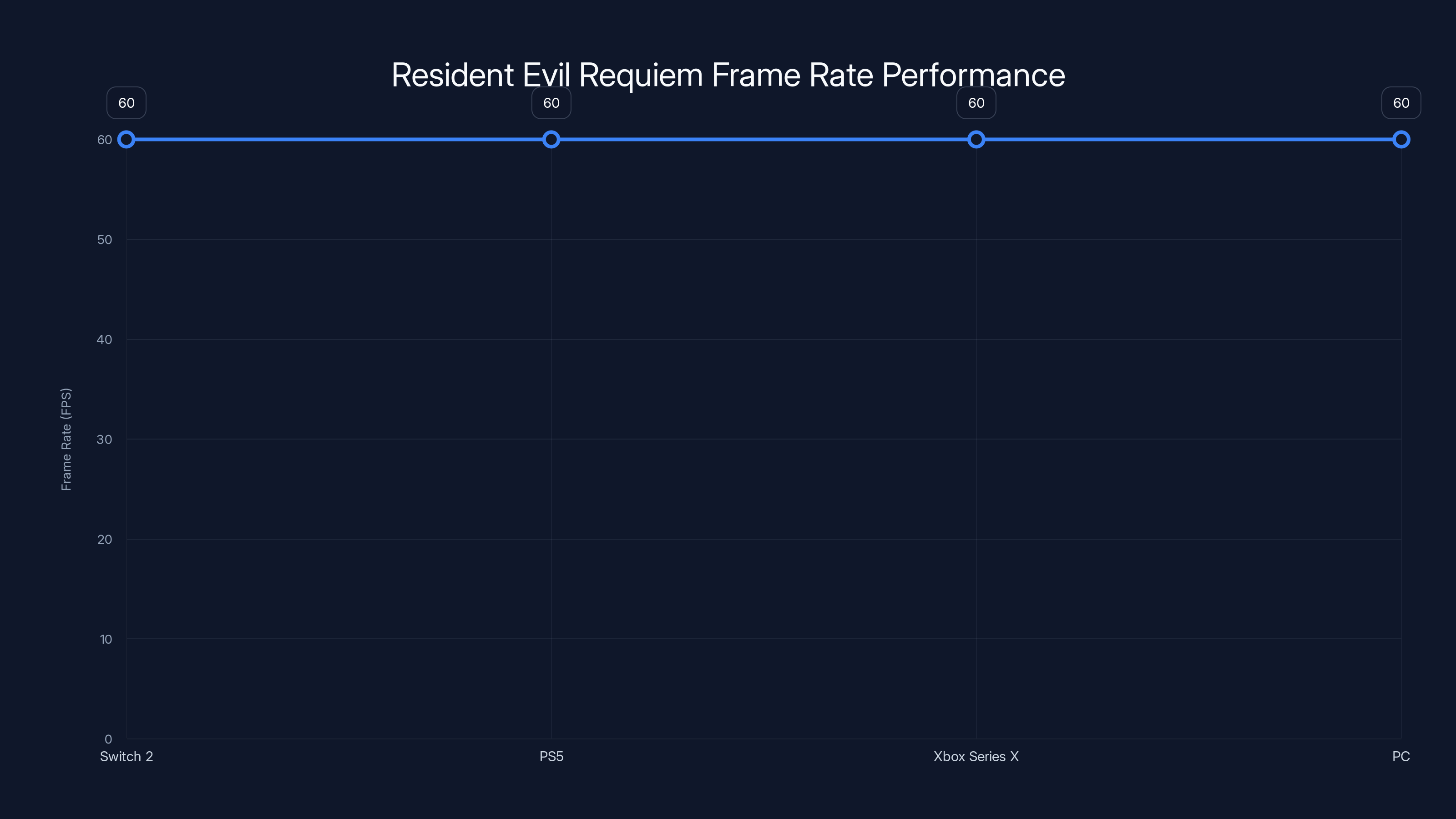 Resident Evil Requiem Frame Rate Performance