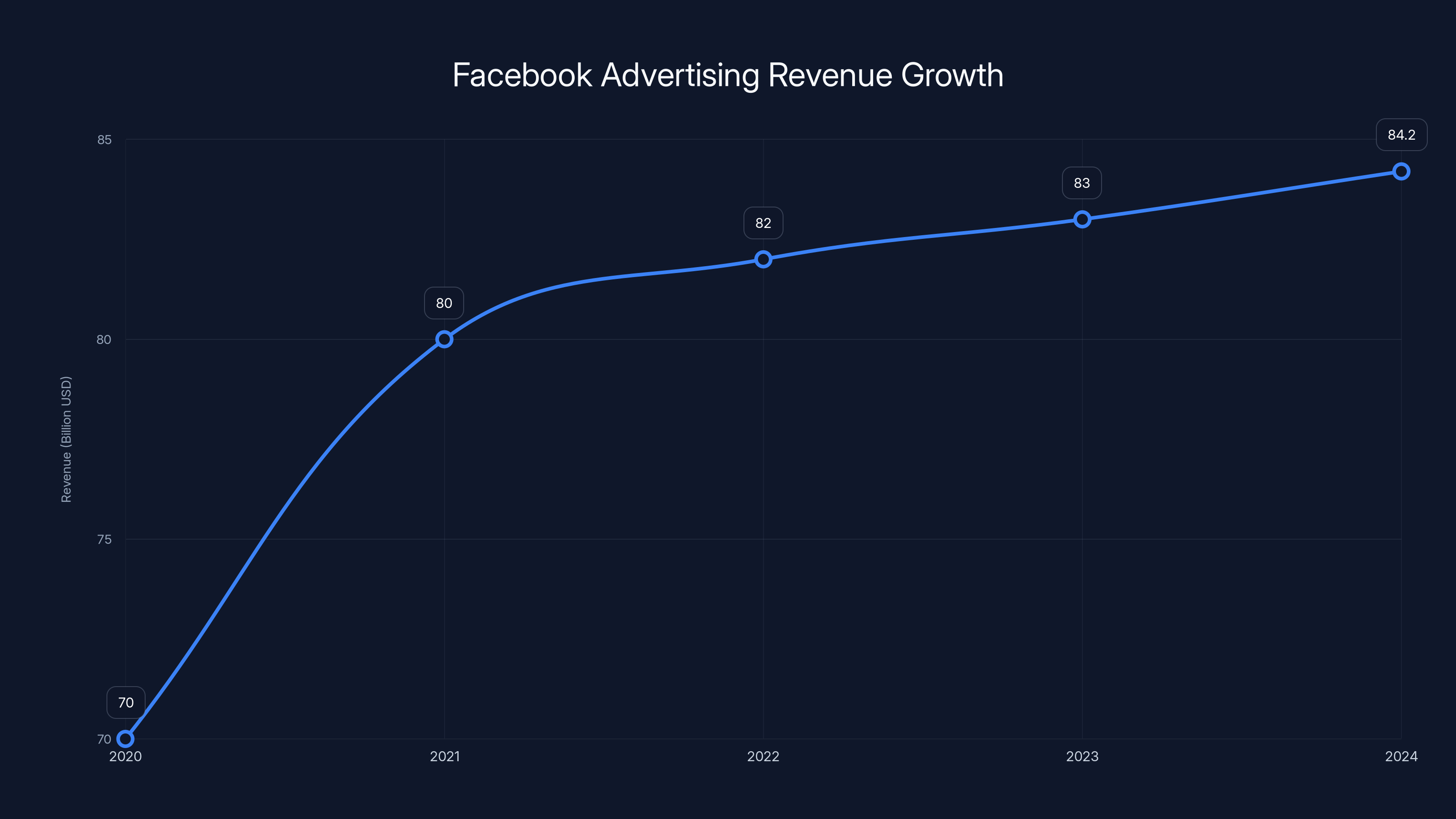Facebook Advertising Revenue Growth