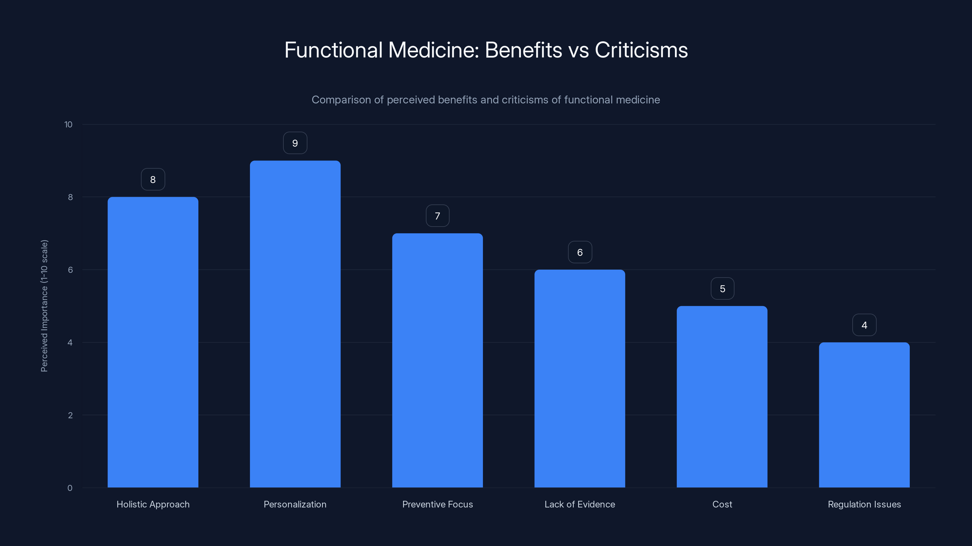 Functional Medicine: Benefits vs Criticisms