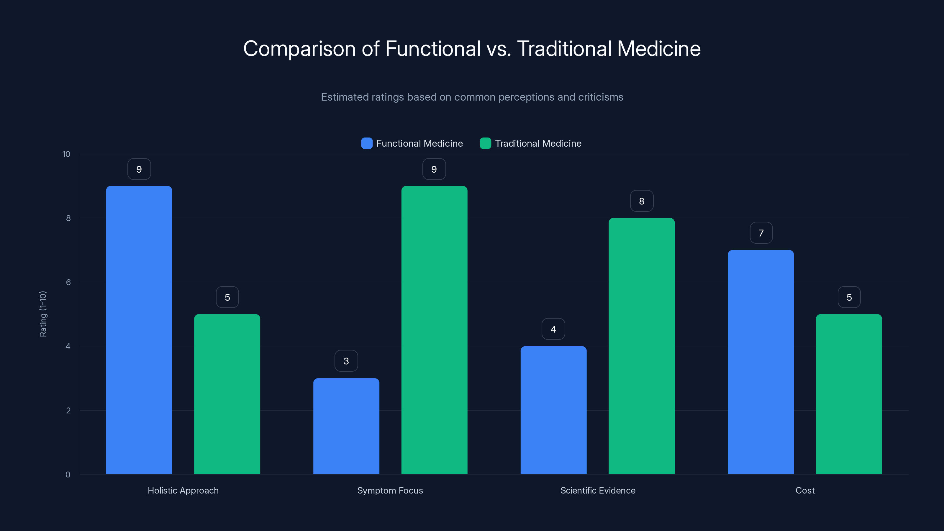 Comparison of Functional vs. Traditional Medicine