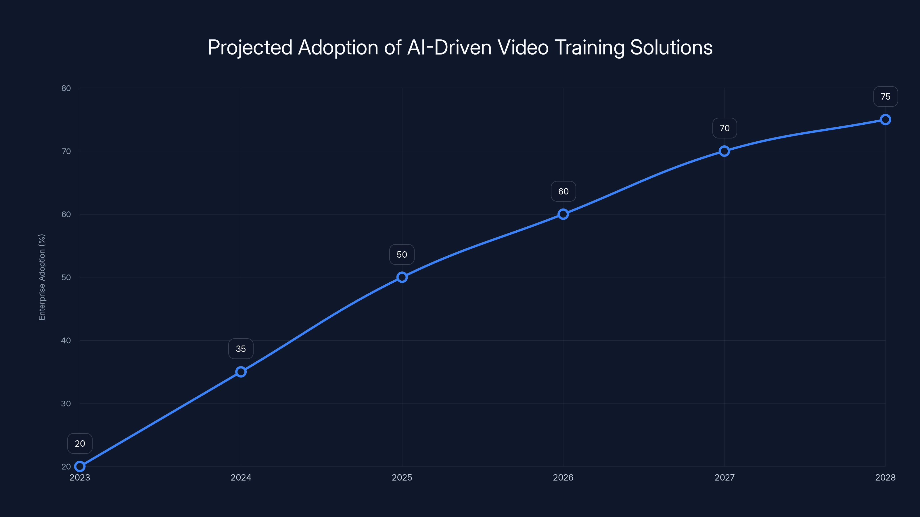 Projected Adoption of AI-Driven Video Training Solutions