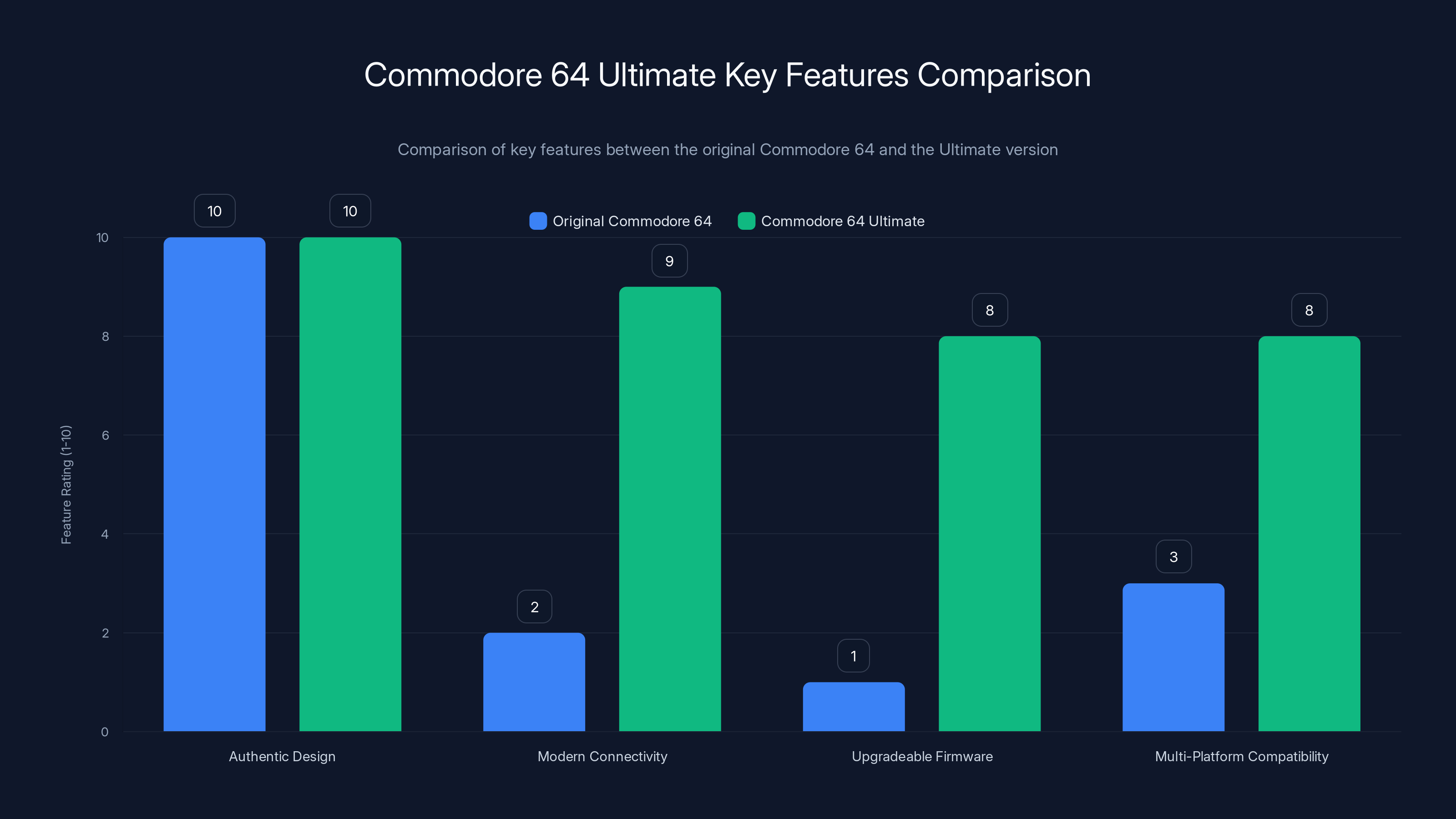 Commodore 64 Ultimate Key Features Comparison