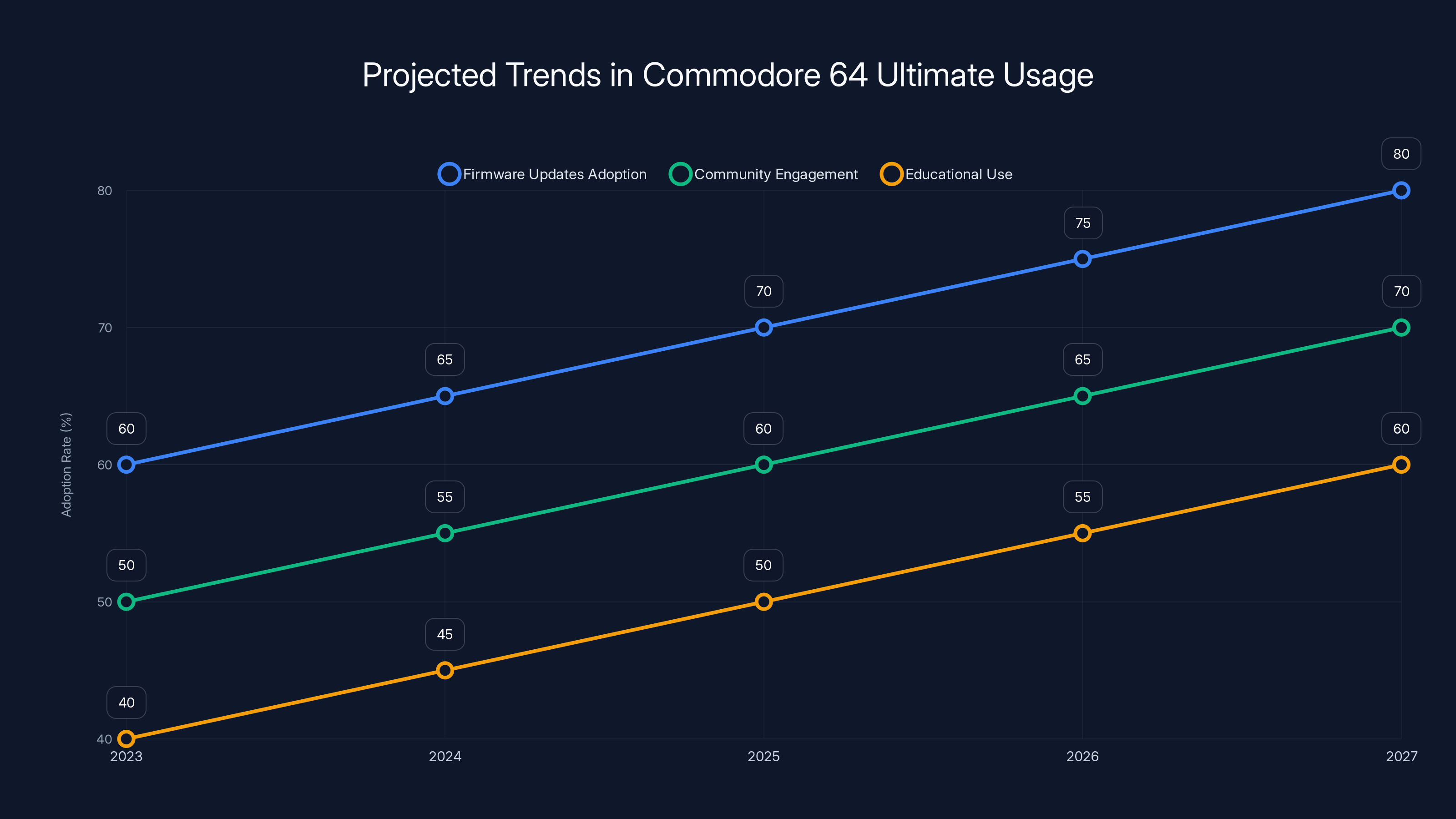 Projected Trends in Commodore 64 Ultimate Usage