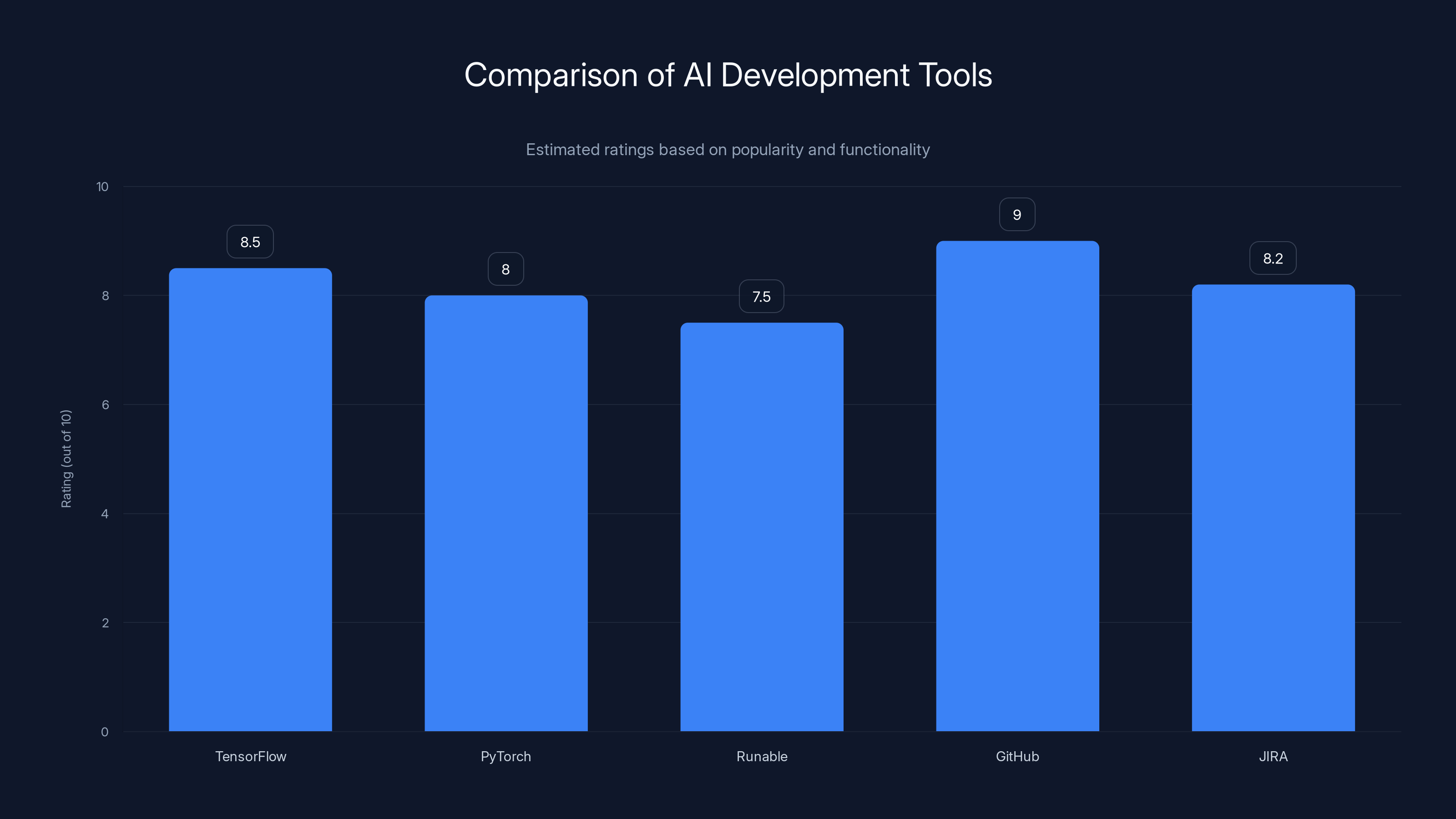 Comparison of AI Development Tools