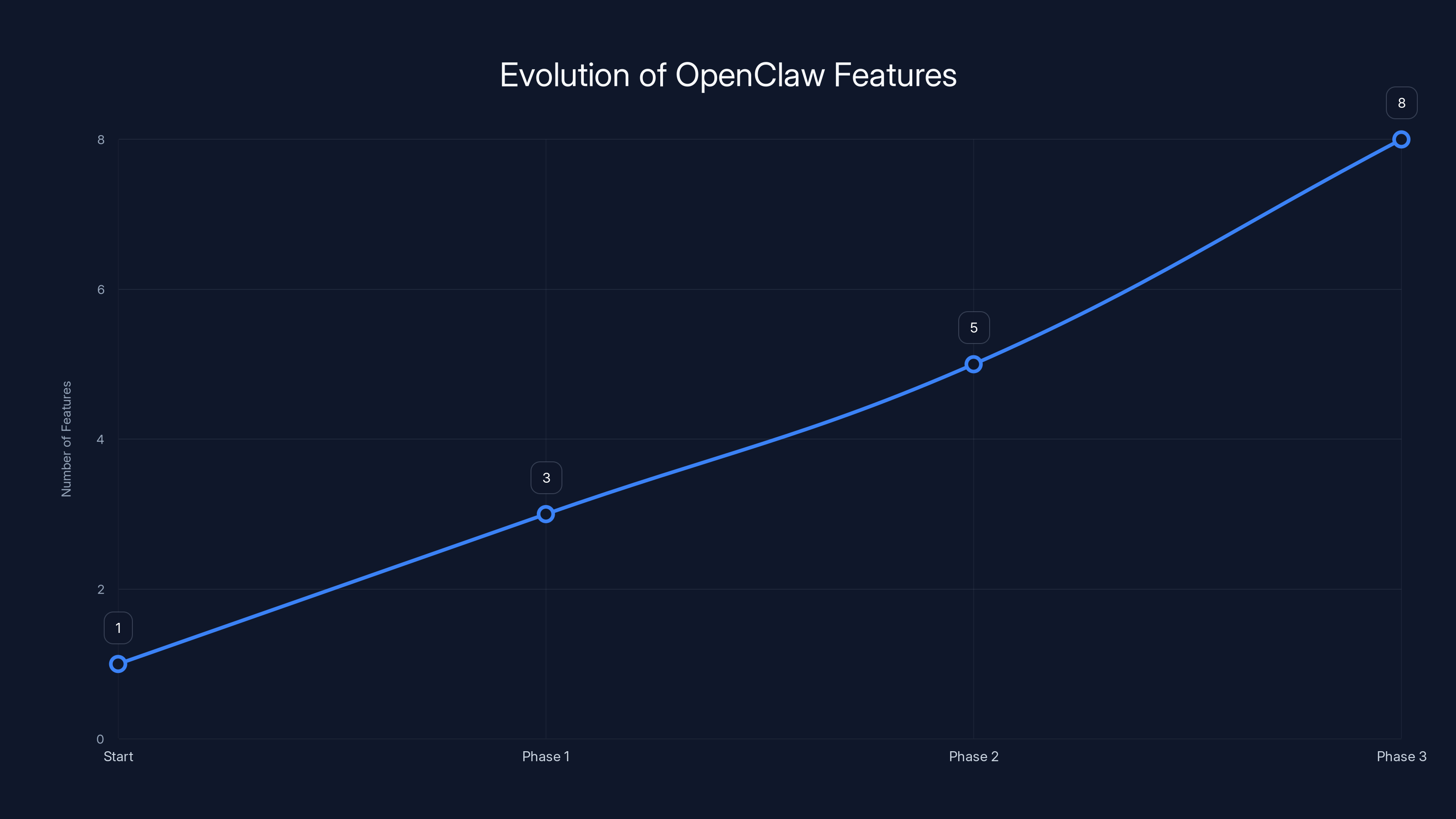 Evolution of OpenClaw Features
