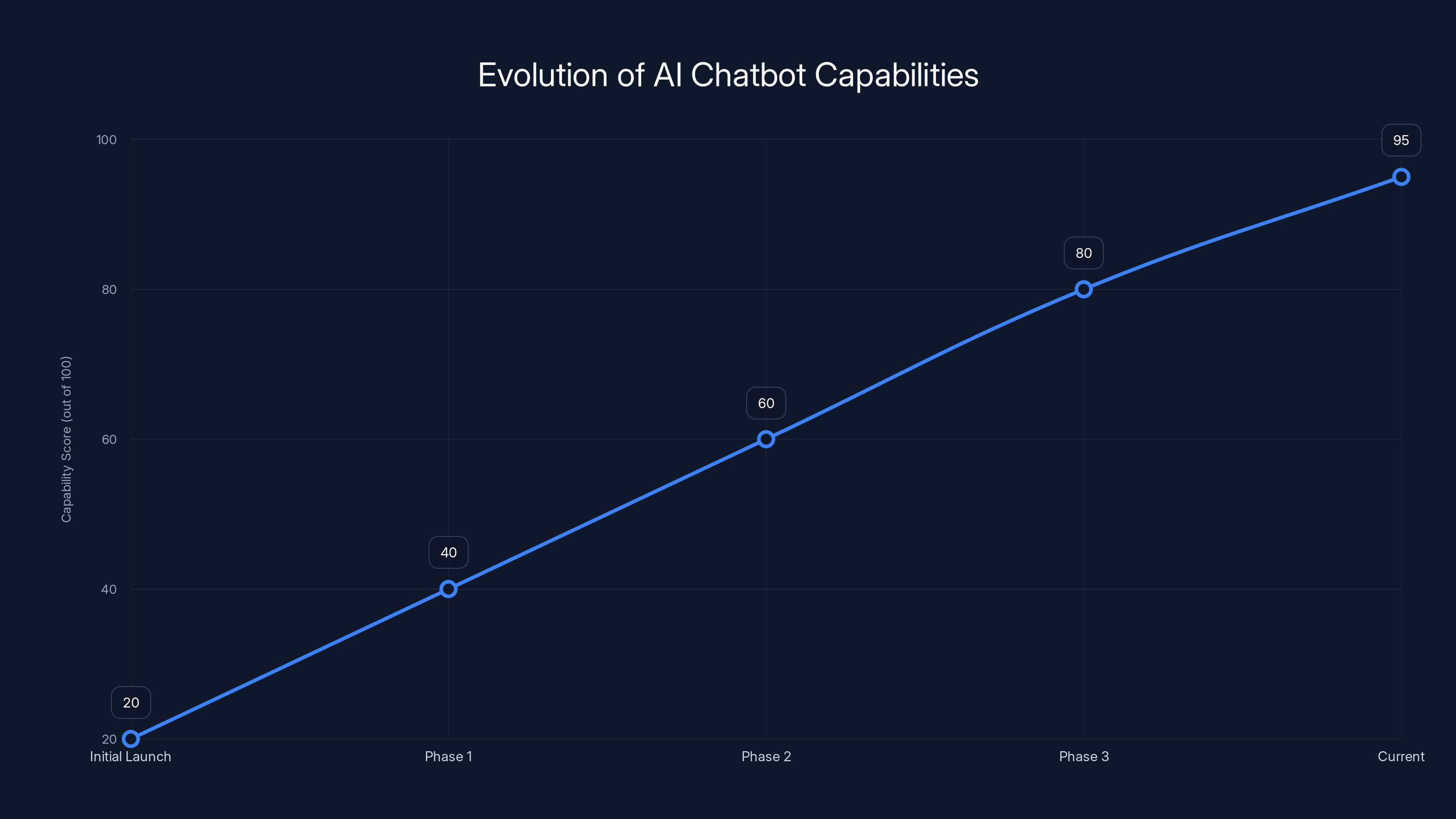 Evolution of AI Chatbot Capabilities
