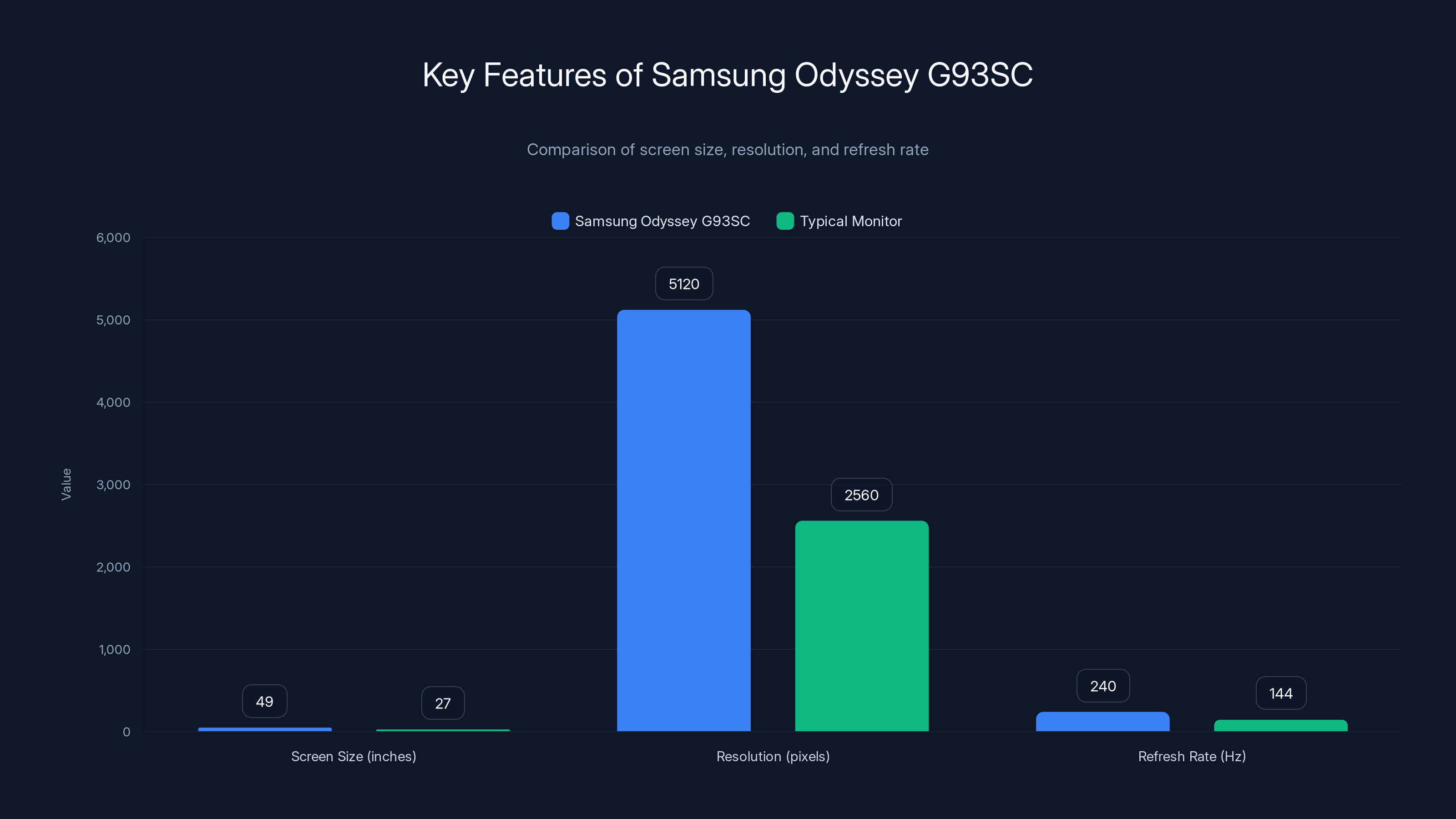Key Features of Samsung Odyssey G93SC