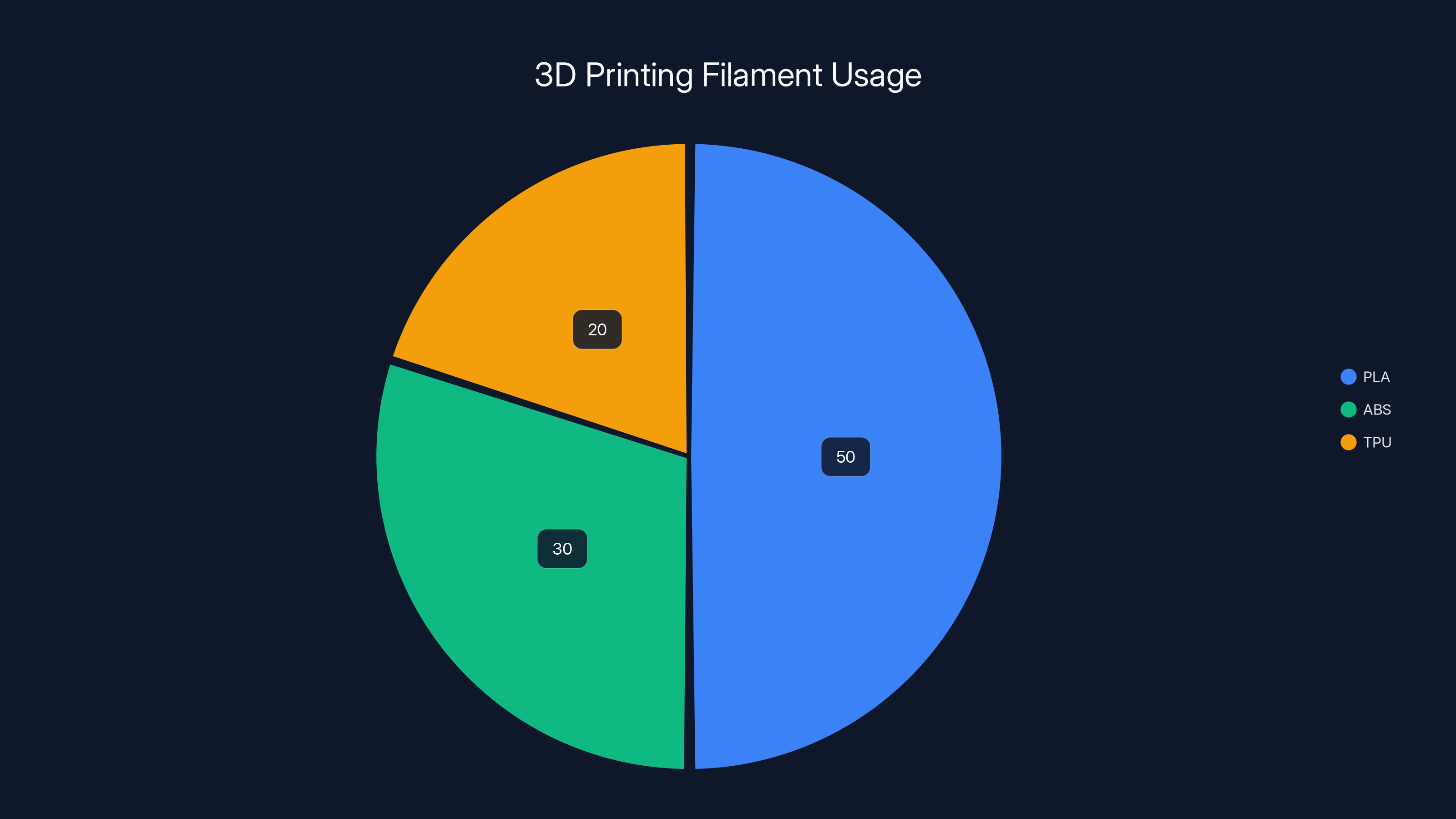 3D Printing Filament Usage