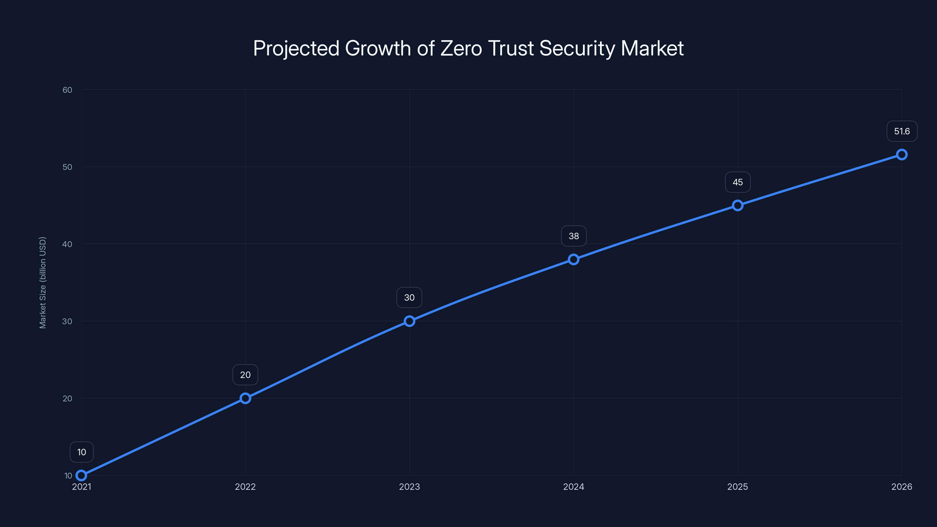 Projected Growth of Zero Trust Security Market