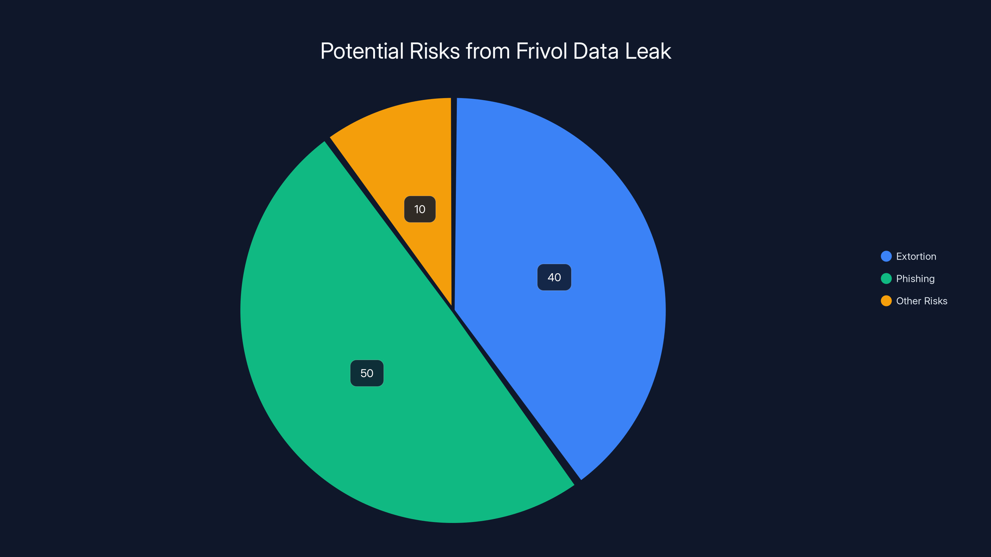 Potential Risks from Frivol Data Leak