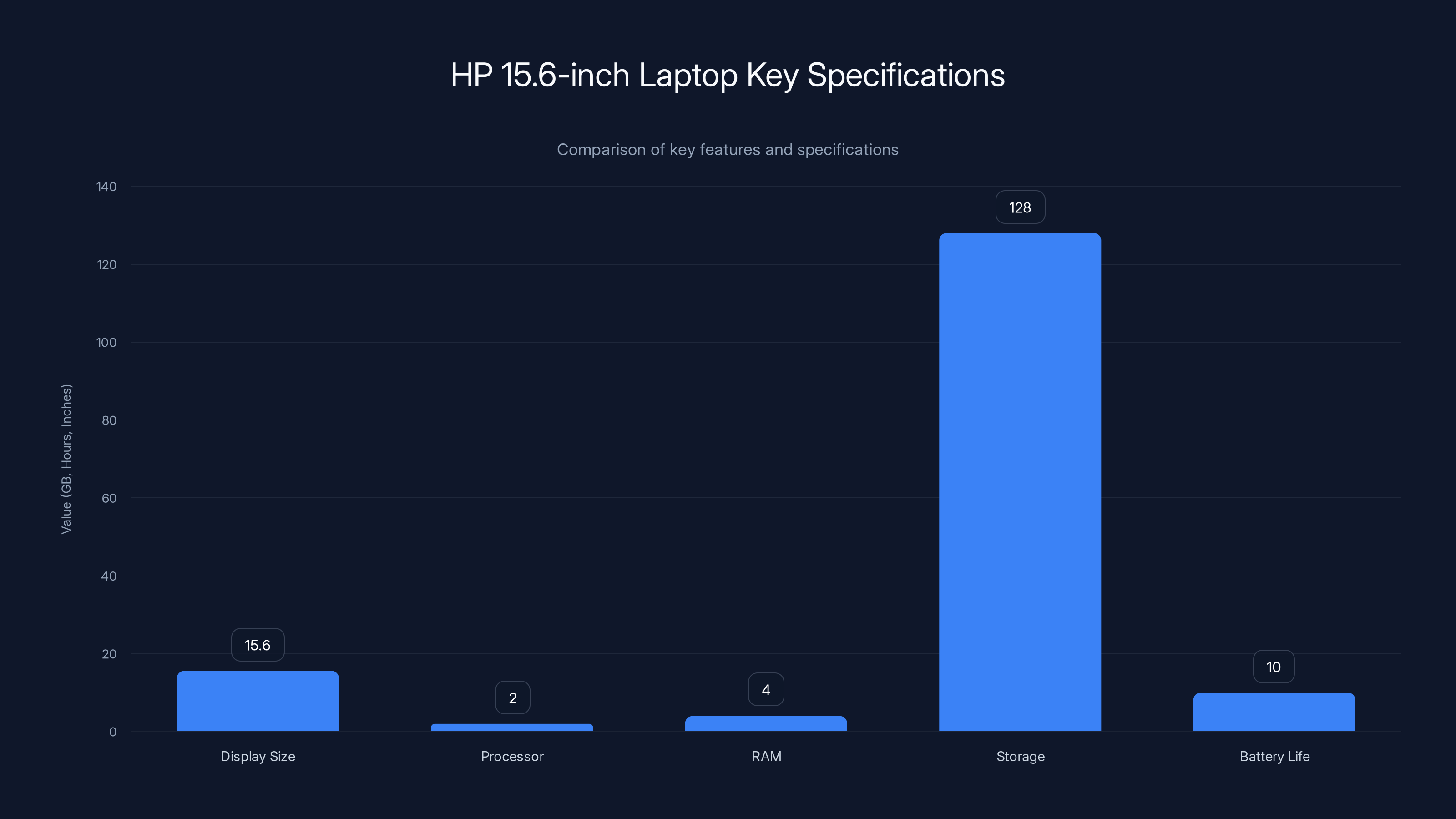 HP 15.6-inch Laptop Key Specifications