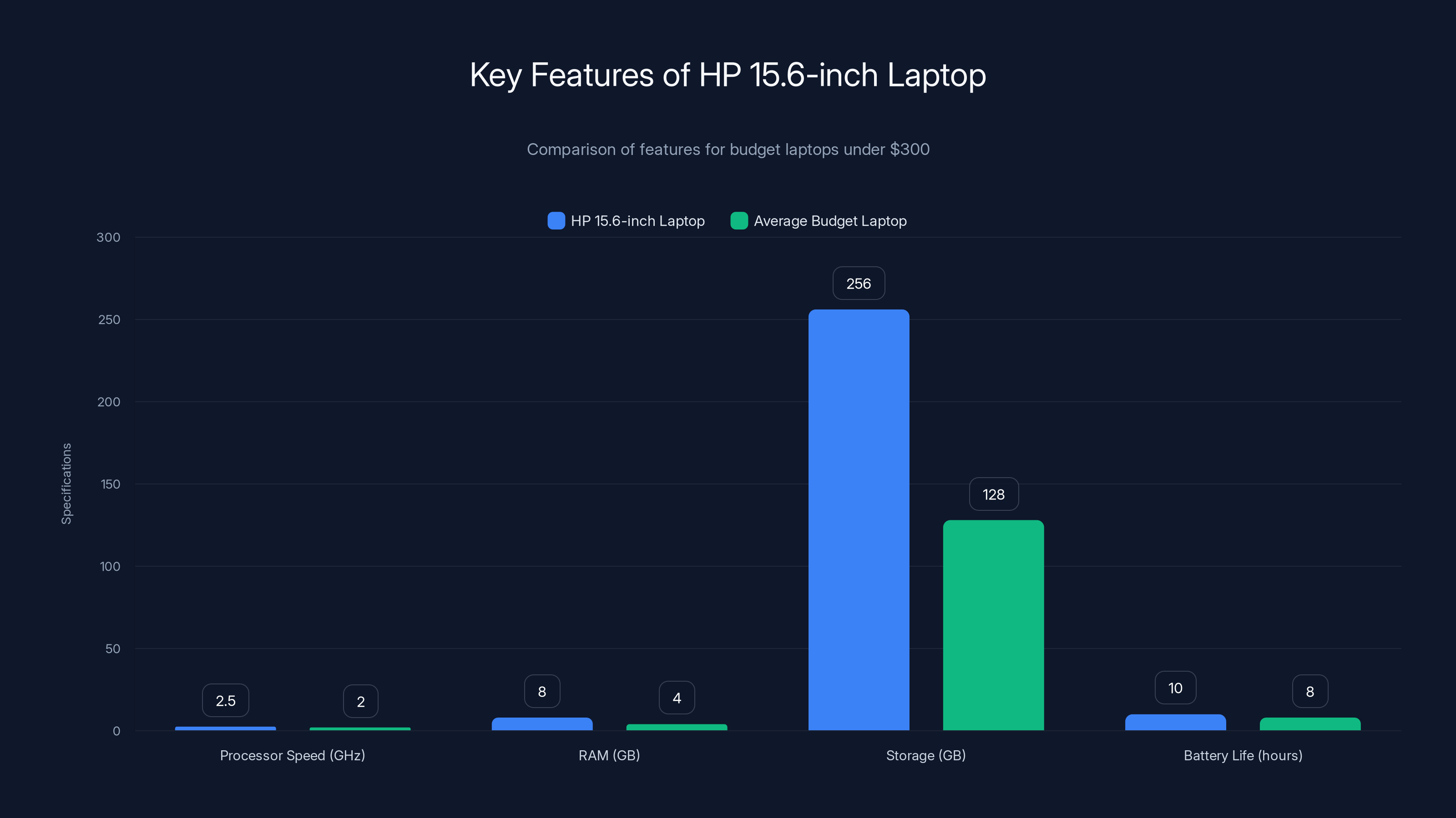 Key Features of HP 15.6-inch Laptop
