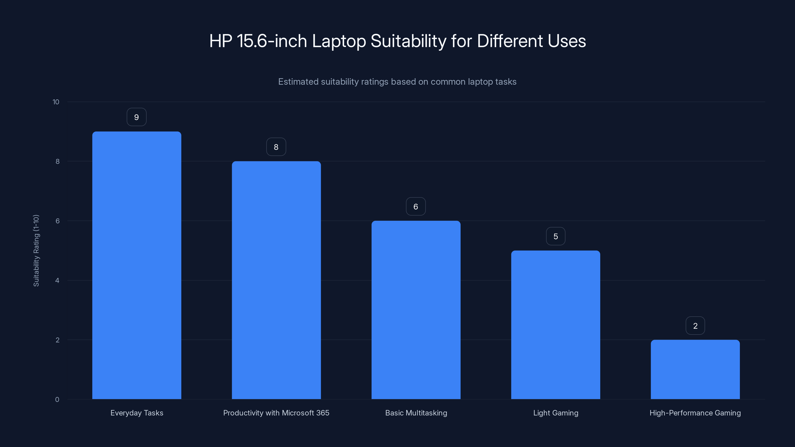 HP 15.6-inch Laptop Suitability for Different Uses