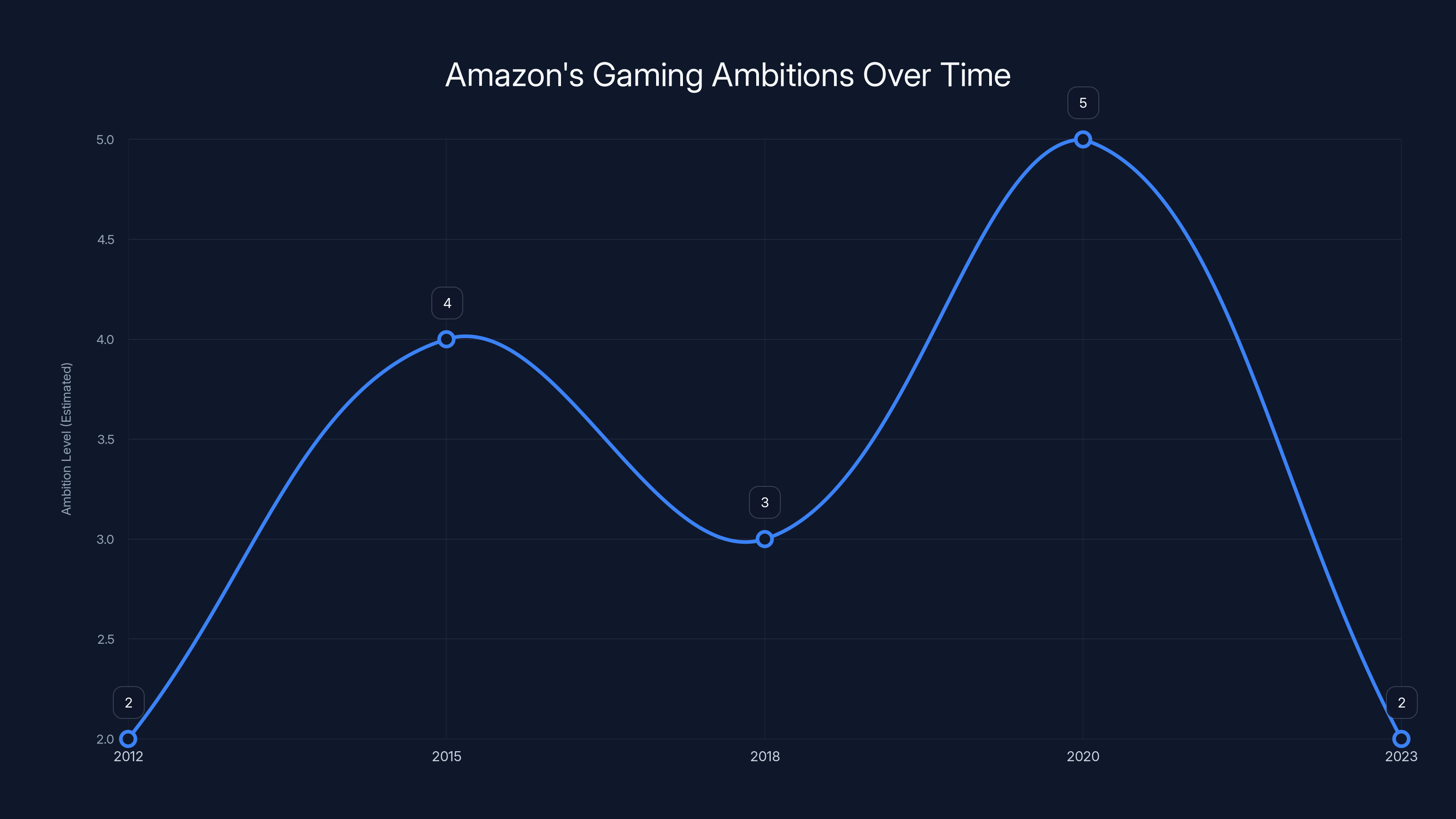 Amazon's Gaming Ambitions Over Time