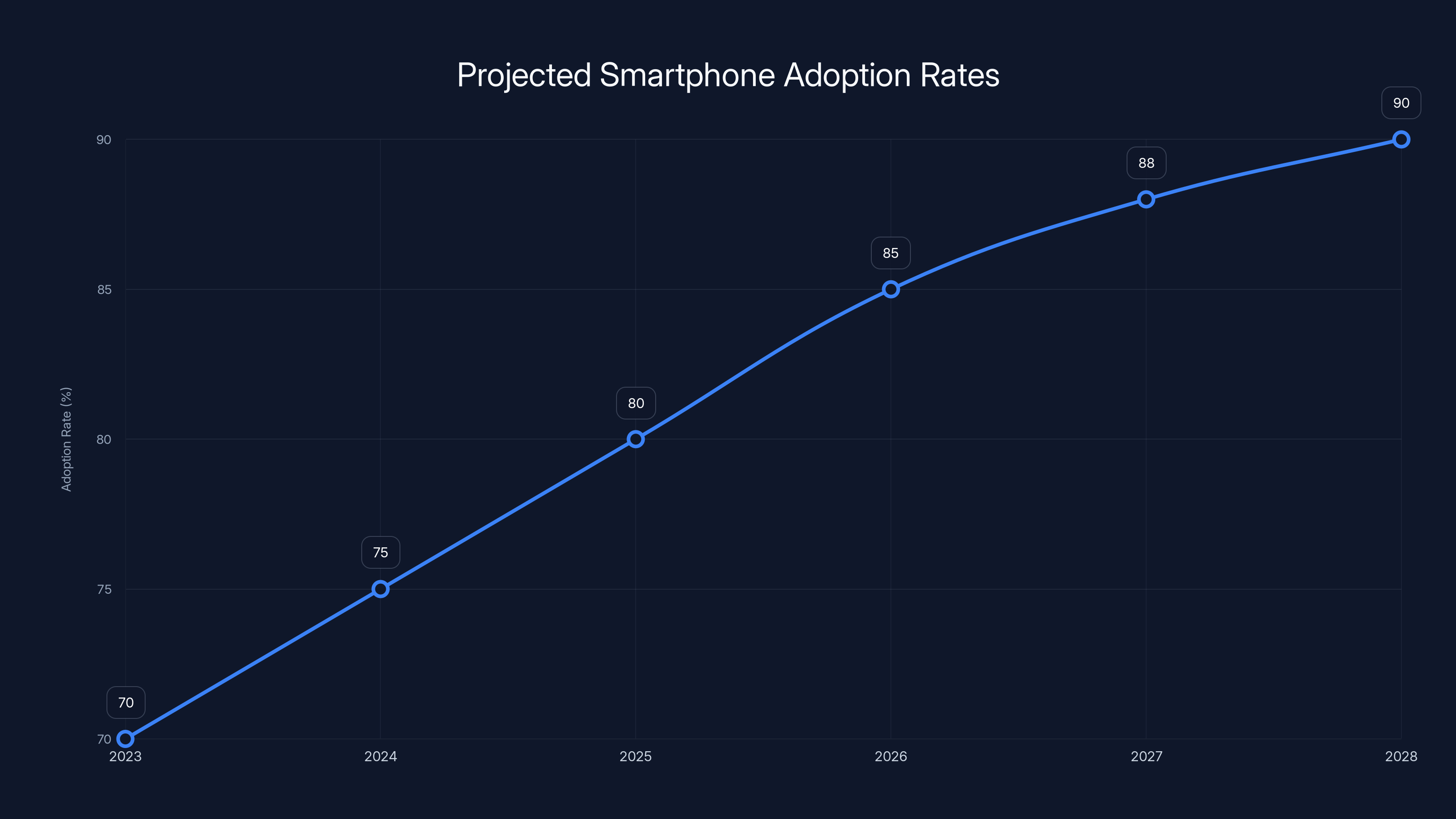 Projected Smartphone Adoption Rates