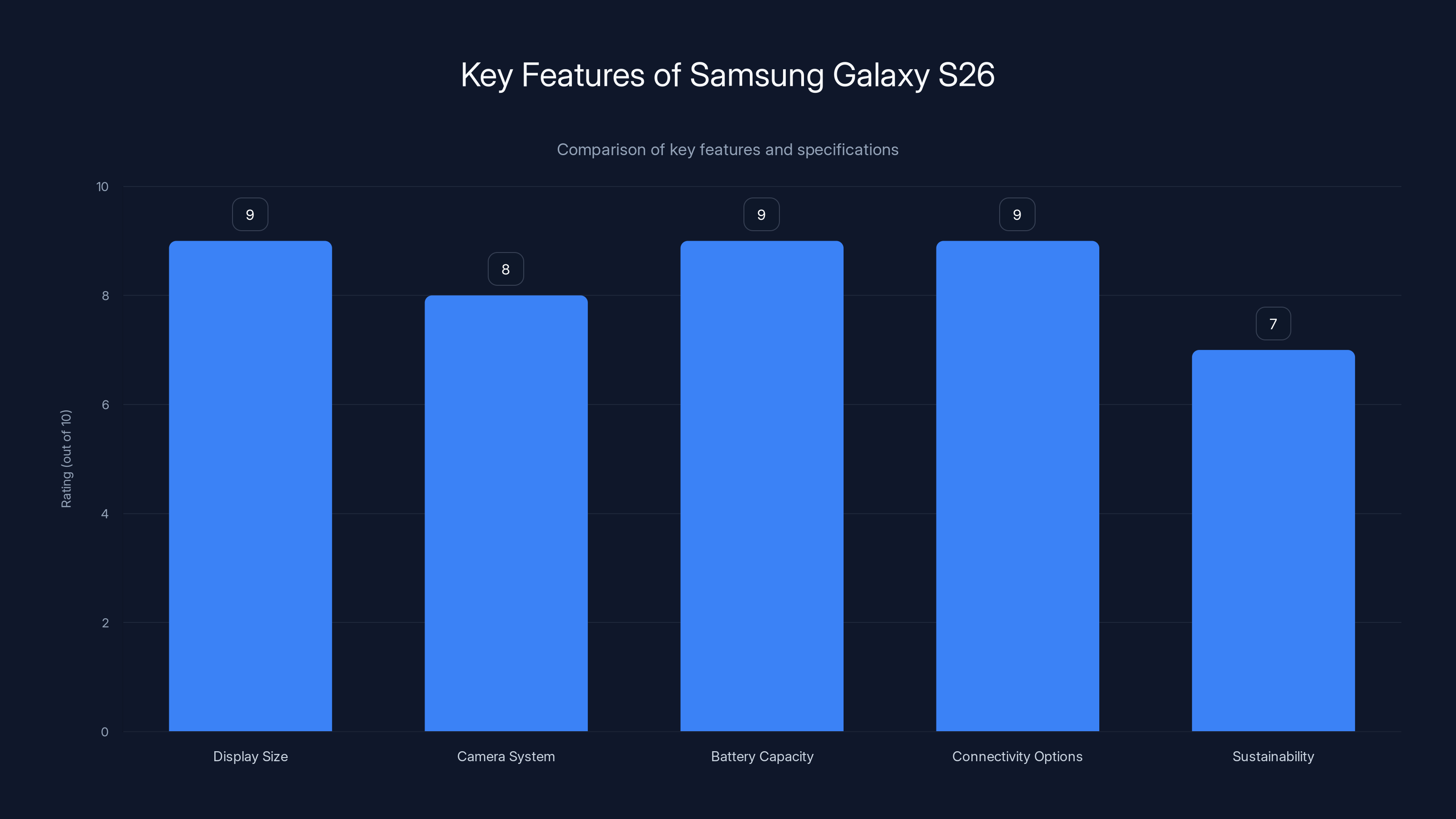 Key Features of Samsung Galaxy S26
