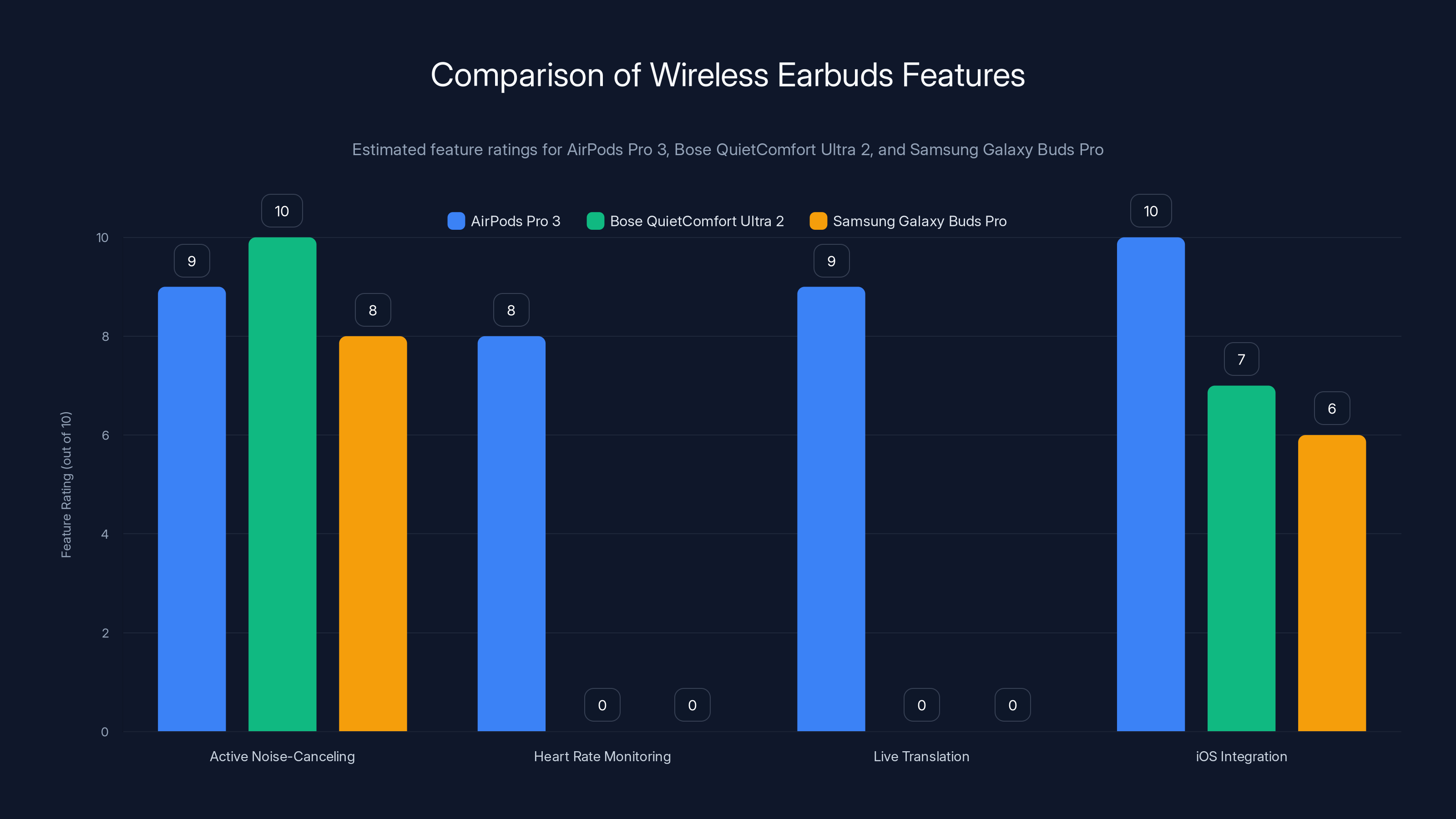 Comparison of Wireless Earbuds Features