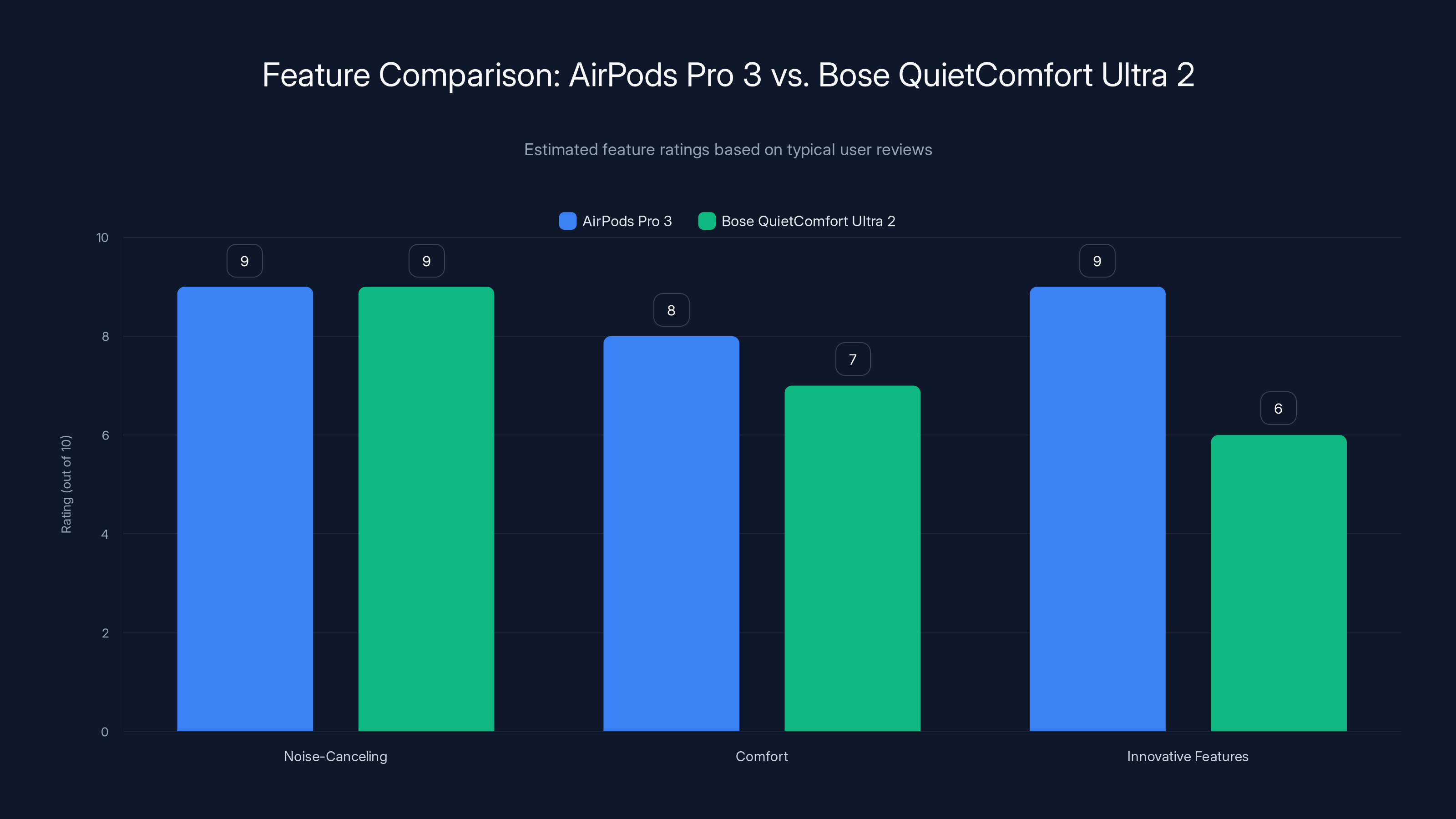 Feature Comparison: AirPods Pro 3 vs. Bose QuietComfort Ultra 2