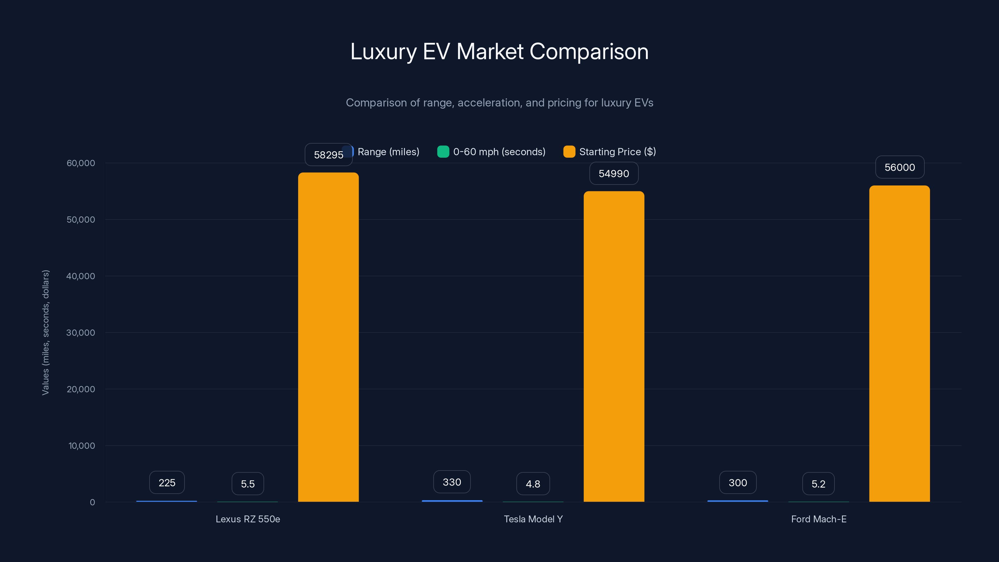 Luxury EV Market Comparison