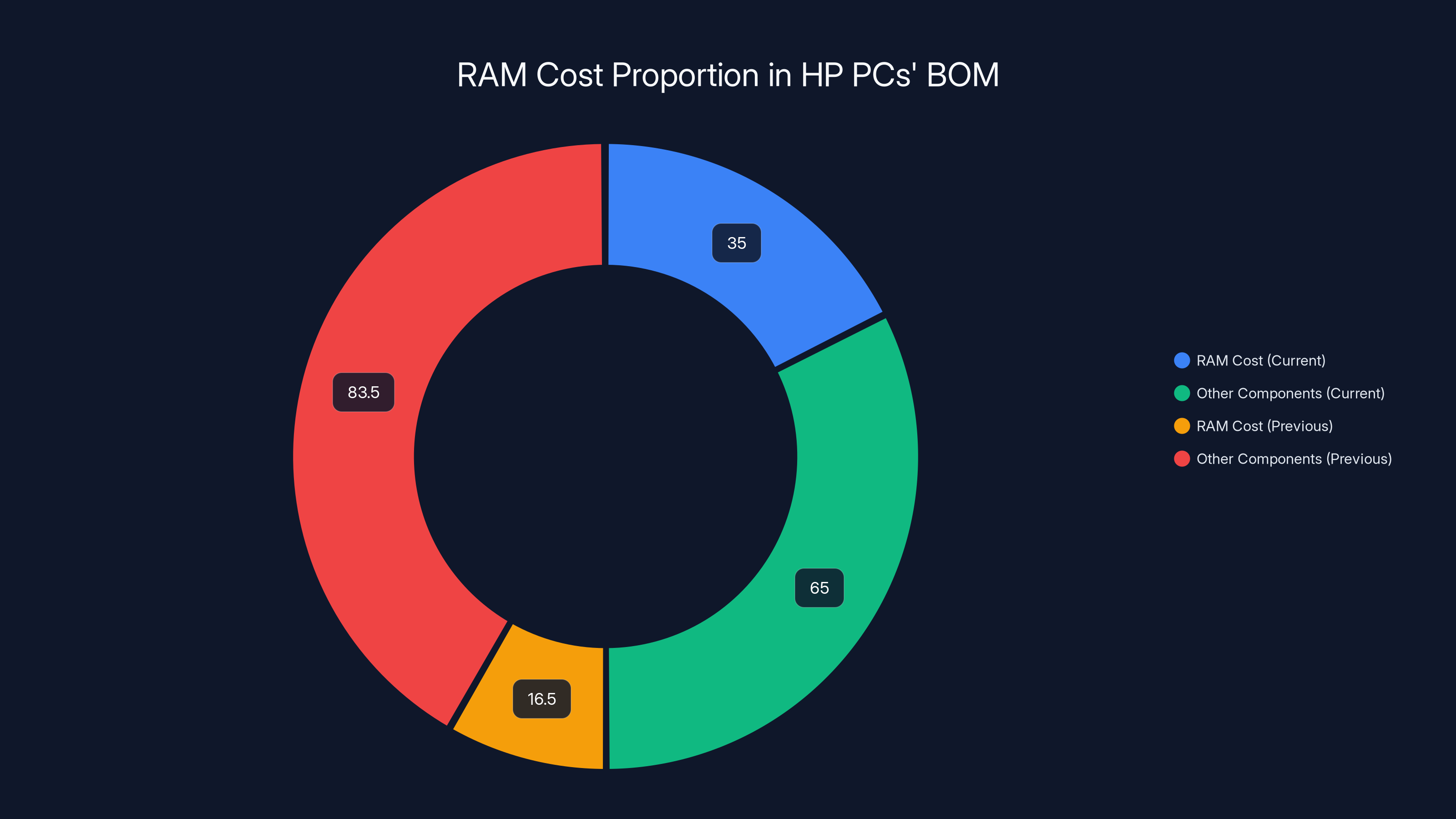 RAM Cost Proportion in HP PCs' BOM