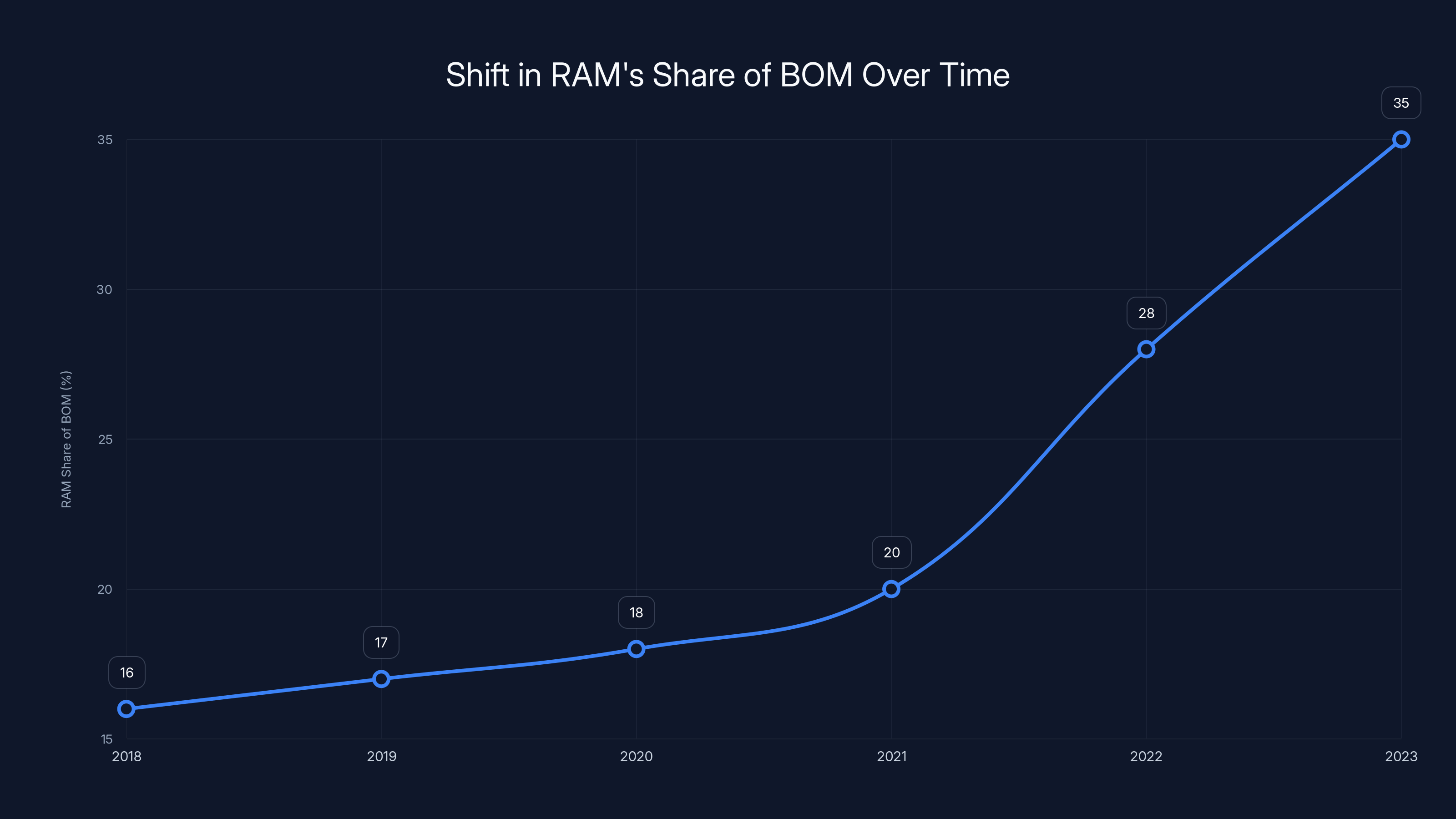 Shift in RAM's Share of BOM Over Time