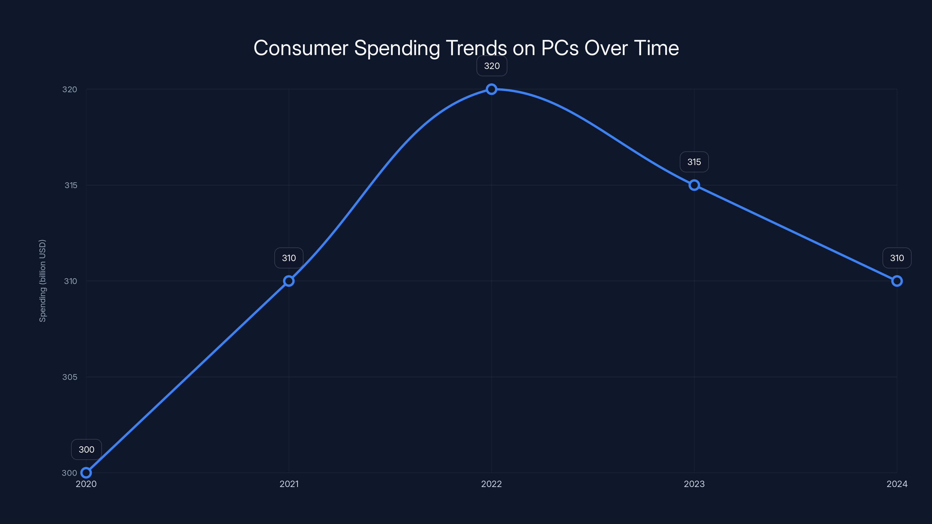 Consumer Spending Trends on PCs Over Time