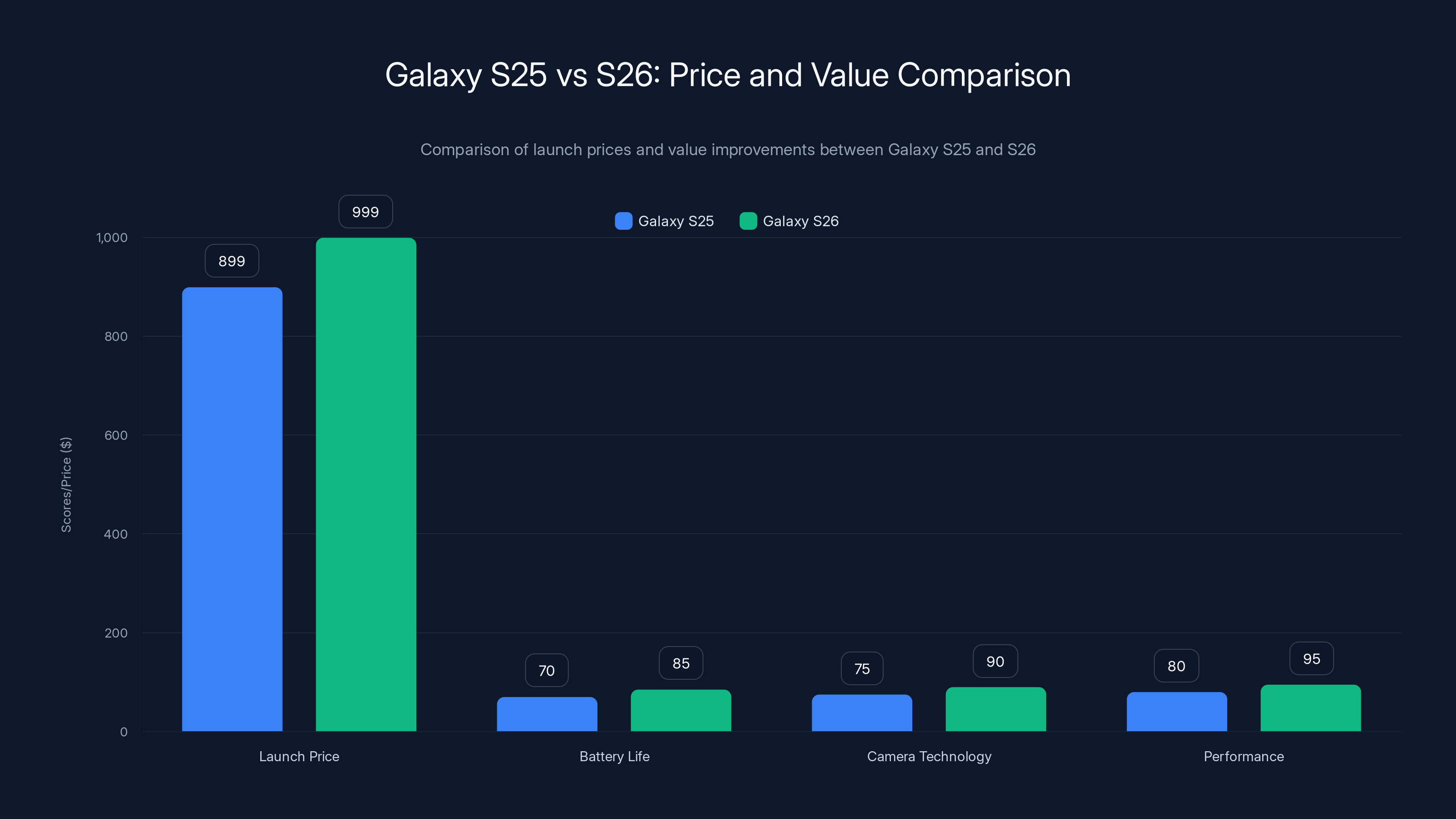 Galaxy S25 vs S26: Price and Value Comparison