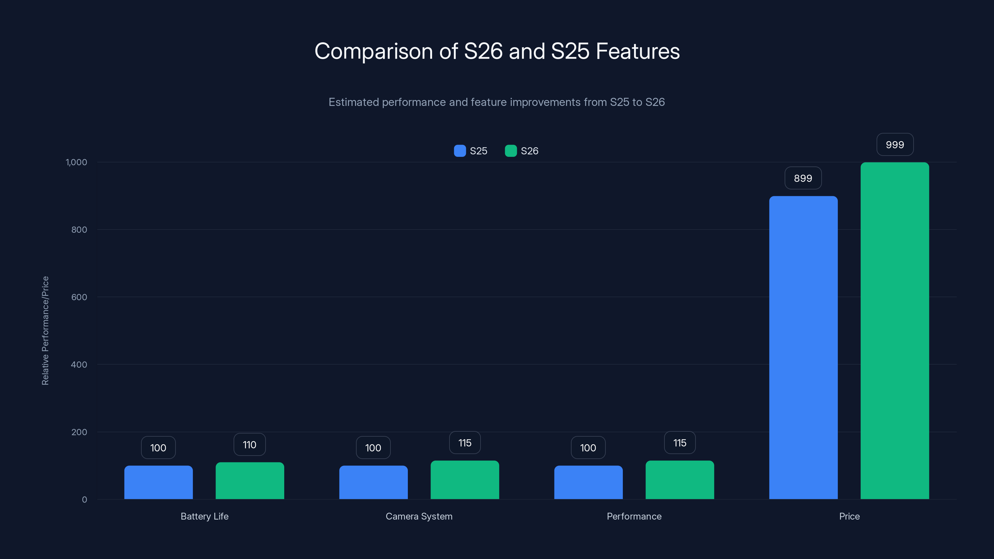 Comparison of S26 and S25 Features