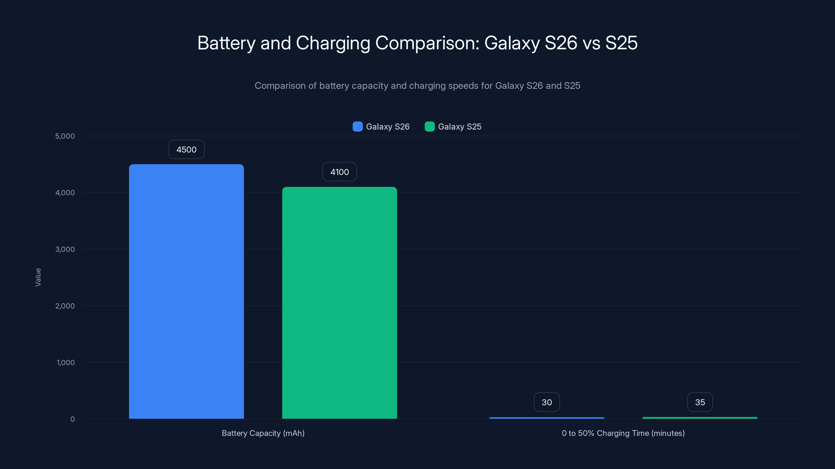 Battery and Charging Comparison: Galaxy S26 vs S25