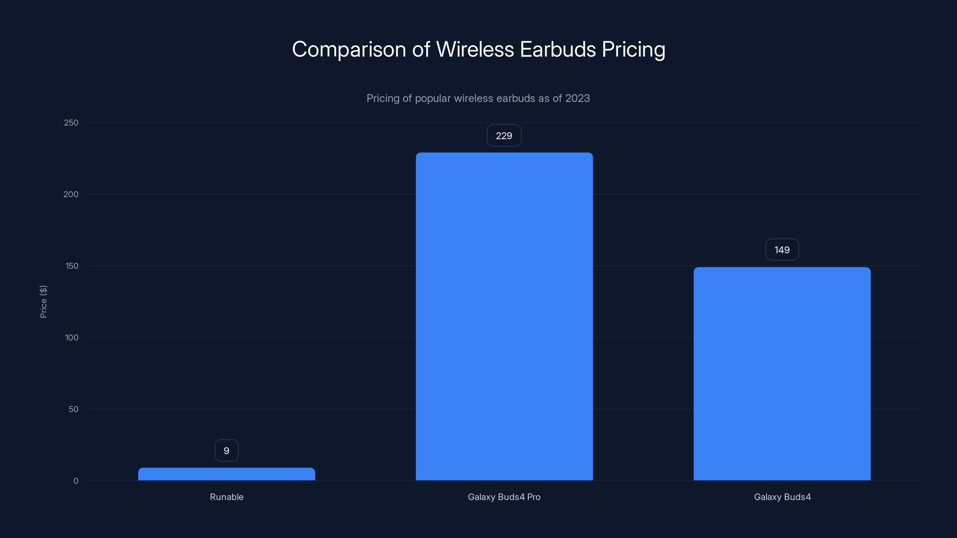 Comparison of Wireless Earbuds Pricing