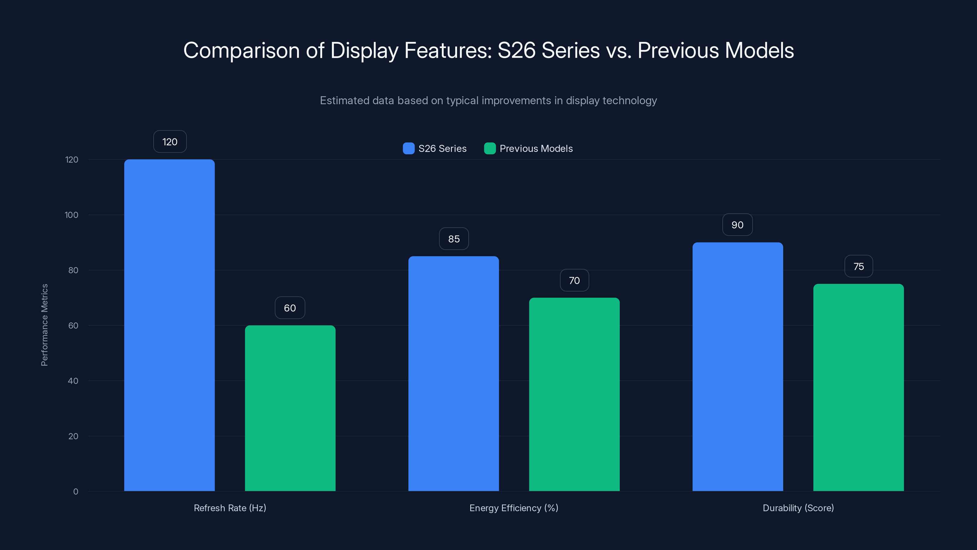 Comparison of Display Features: S26 Series vs. Previous Models