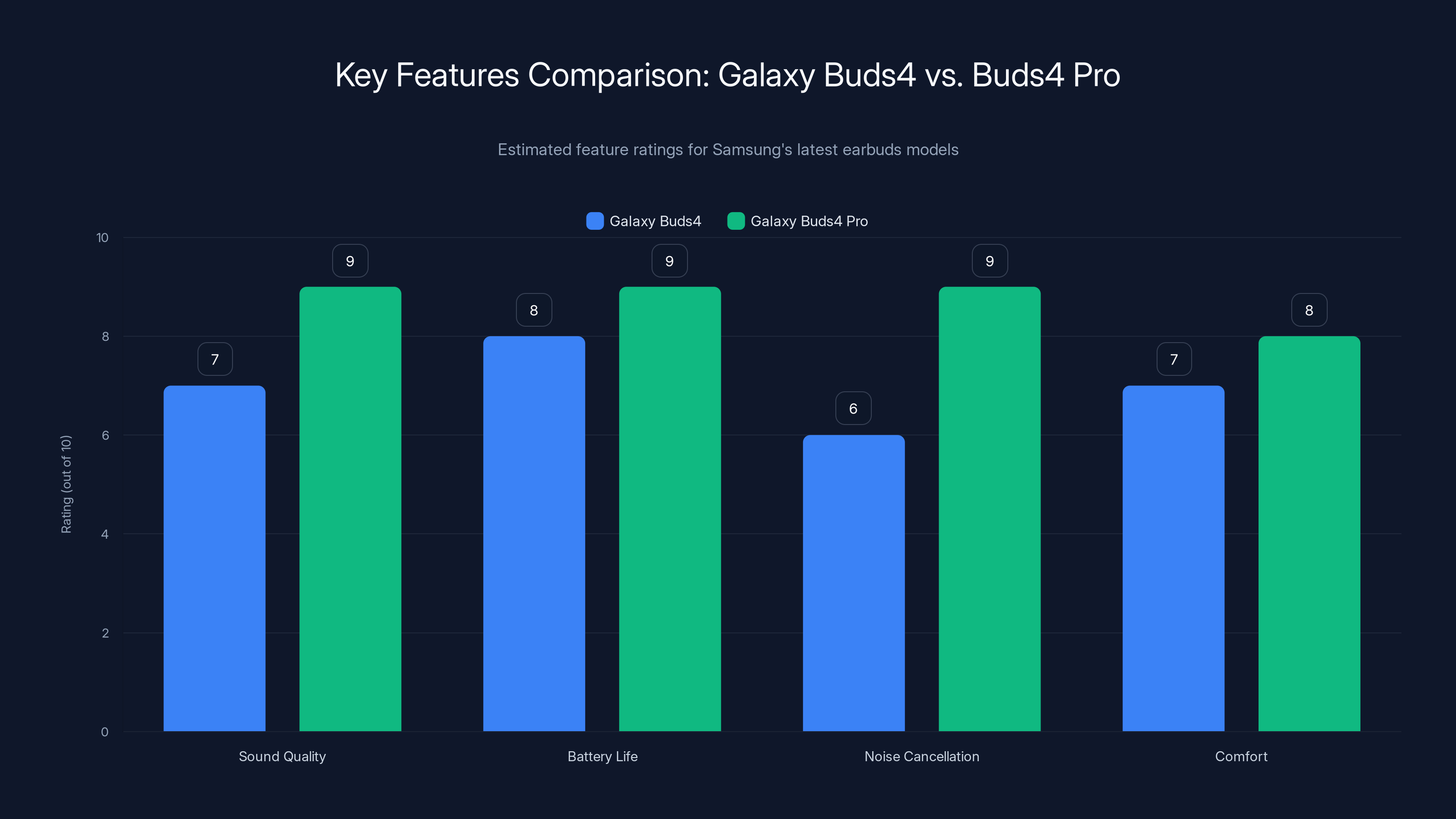 Key Features Comparison: Galaxy Buds4 vs. Buds4 Pro