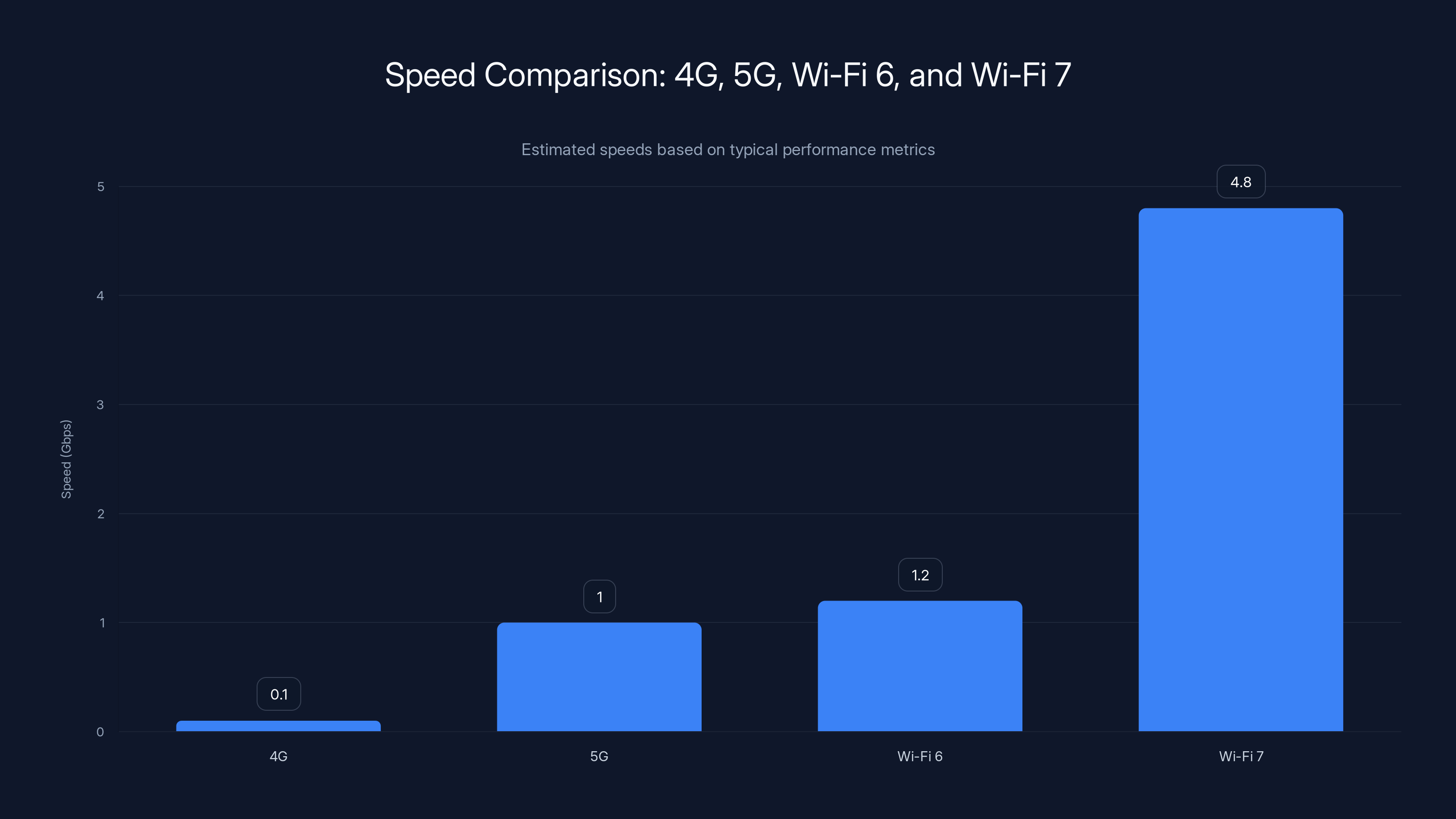 Speed Comparison: 4G, 5G, Wi-Fi 6, and Wi-Fi 7