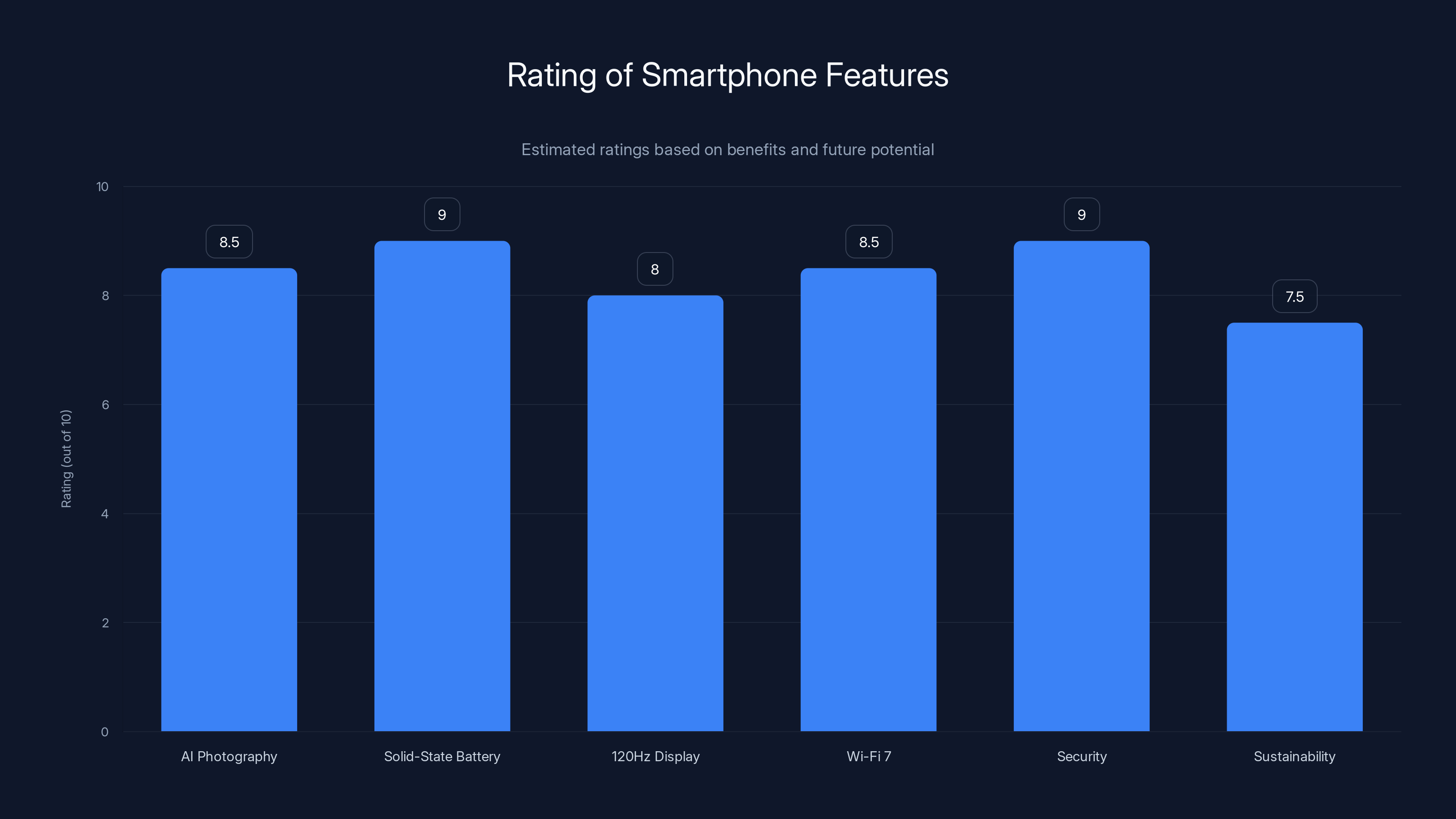 Rating of Smartphone Features