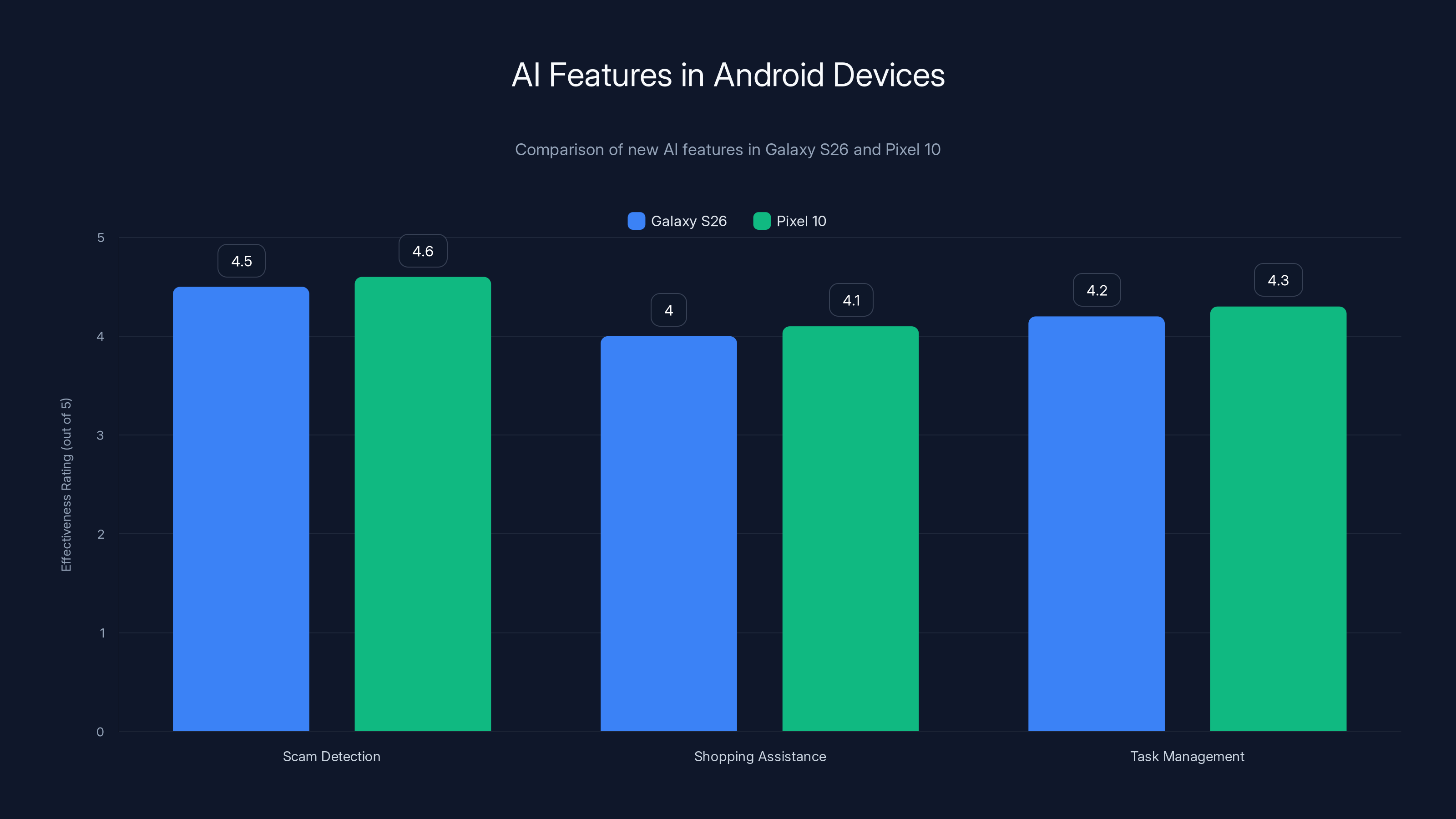 AI Features in Android Devices
