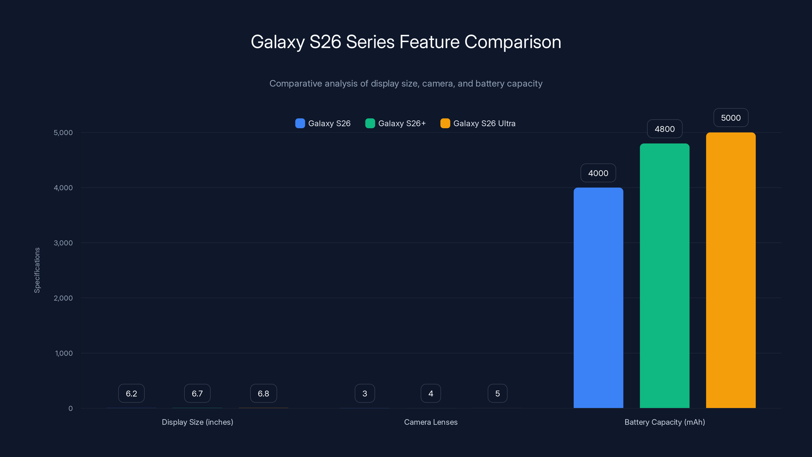 Galaxy S26 Series Feature Comparison