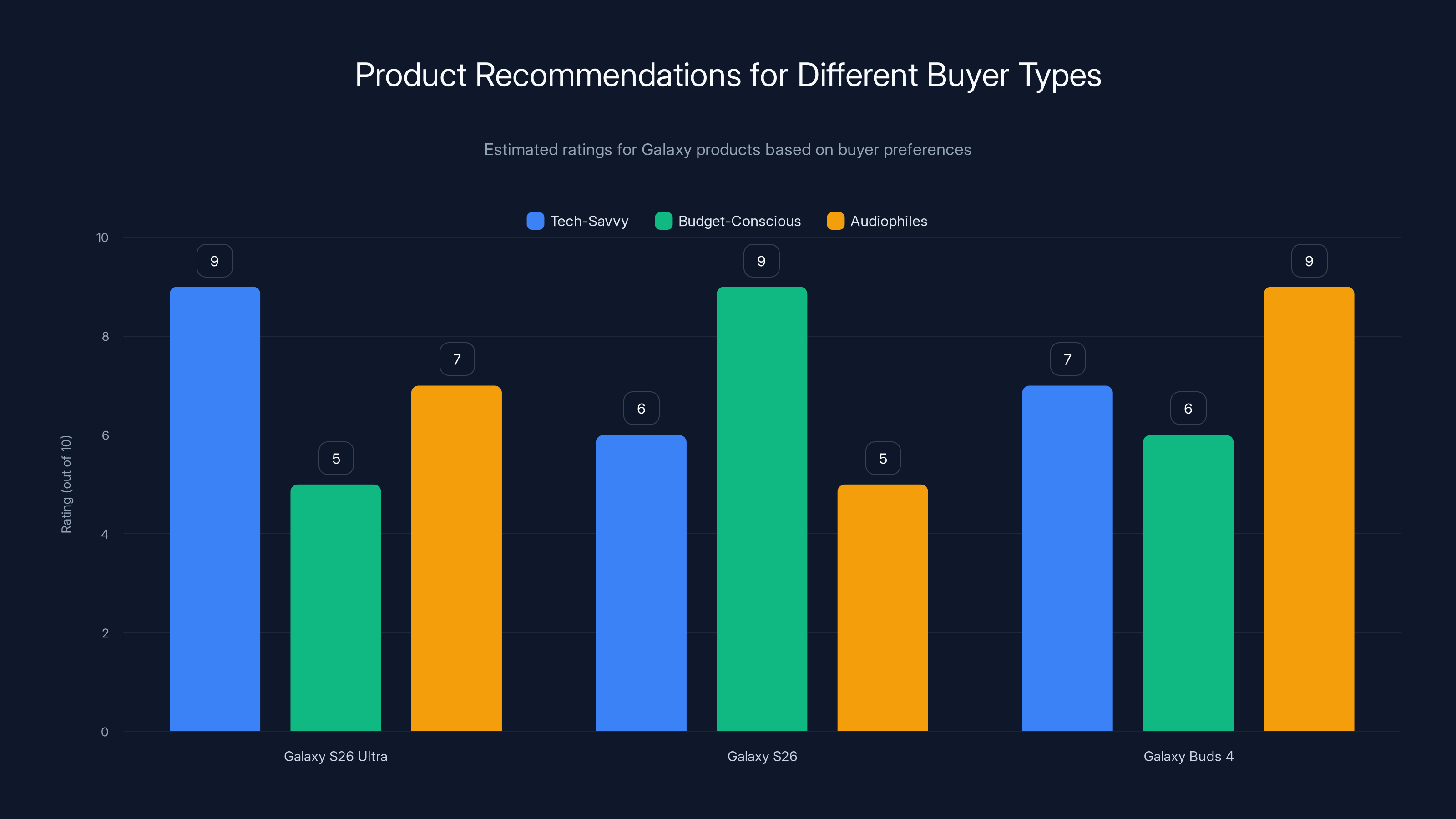 Product Recommendations for Different Buyer Types