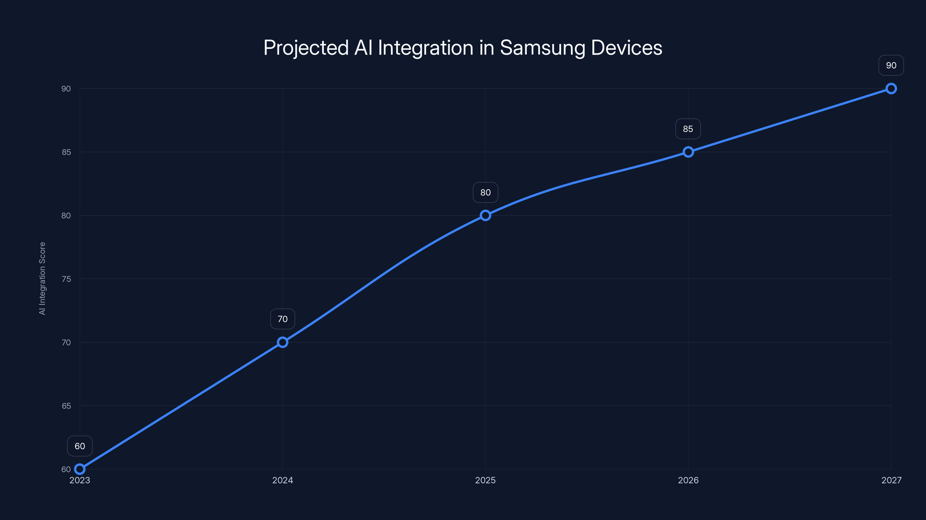Projected AI Integration in Samsung Devices