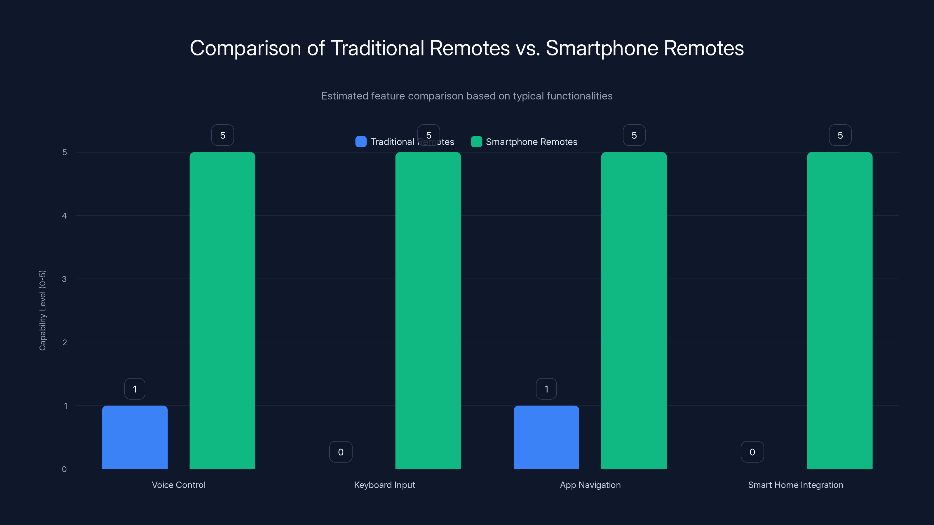 Comparison of Traditional Remotes vs. Smartphone Remotes