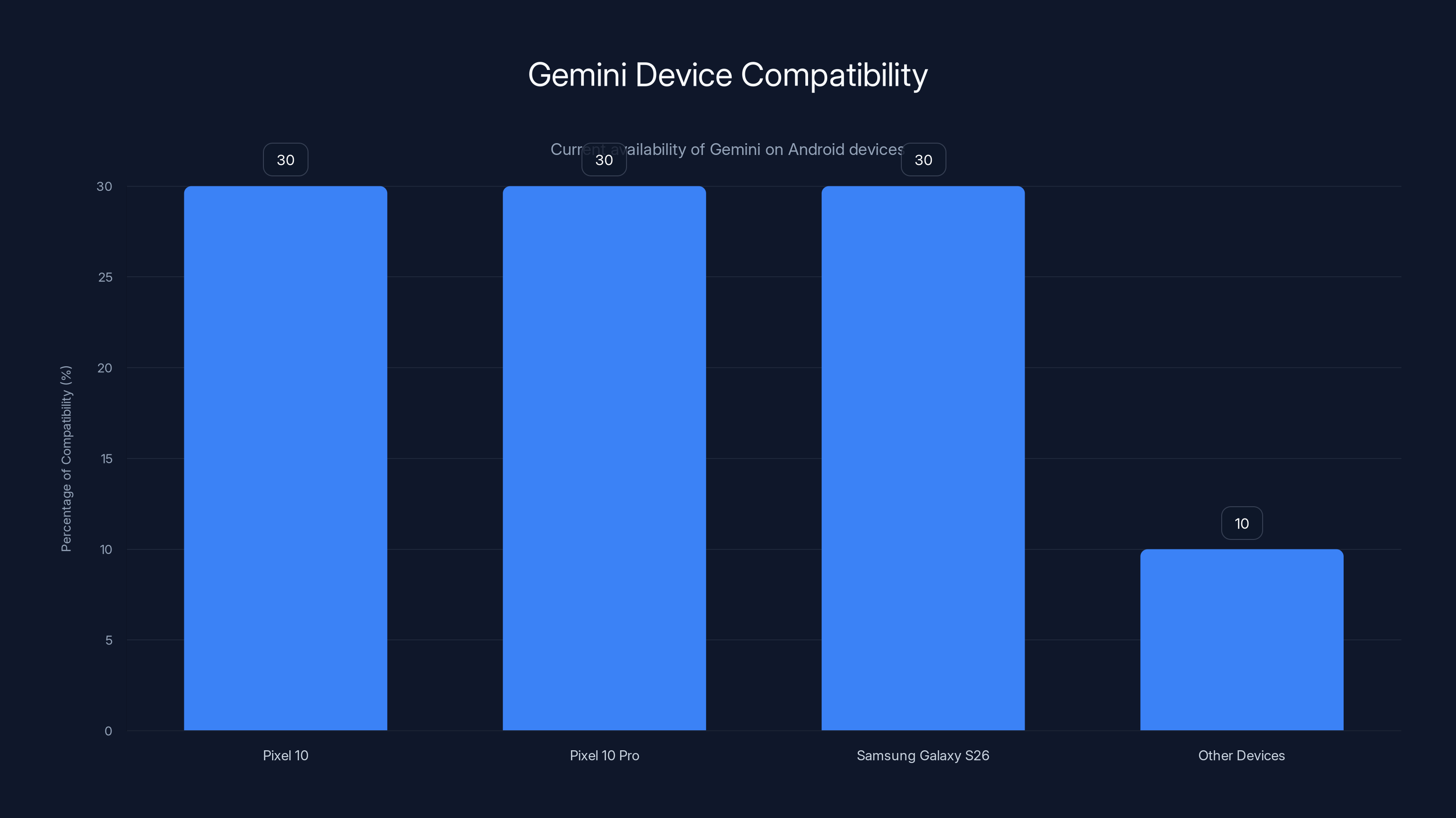 Gemini Device Compatibility