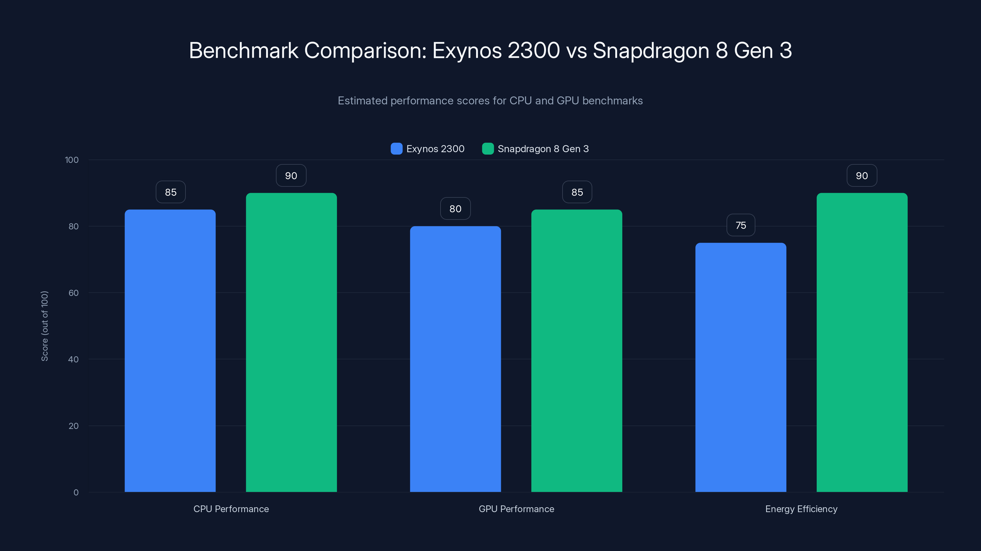 Benchmark Comparison: Exynos 2300 vs Snapdragon 8 Gen 3