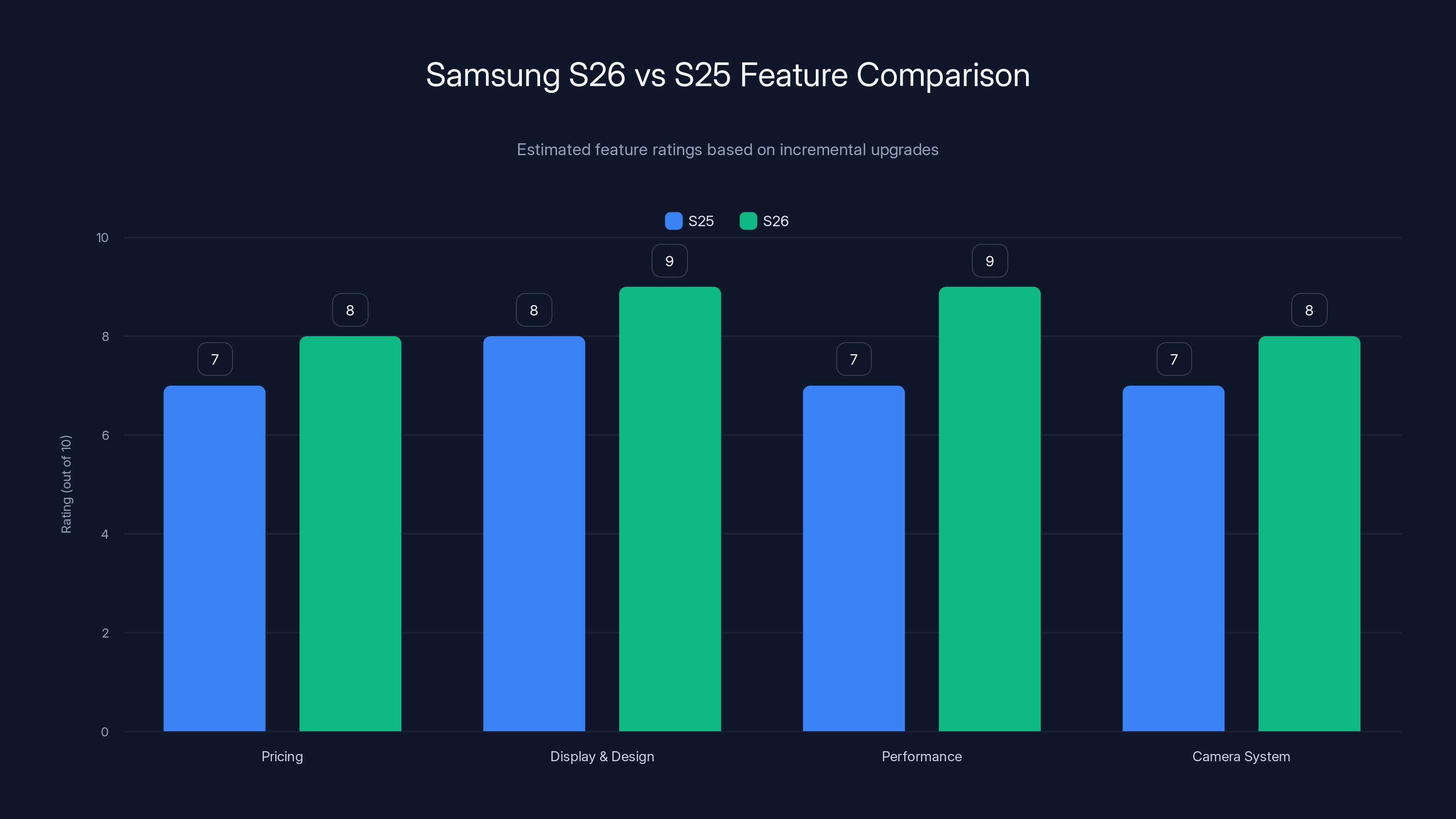 Samsung S26 vs S25 Feature Comparison